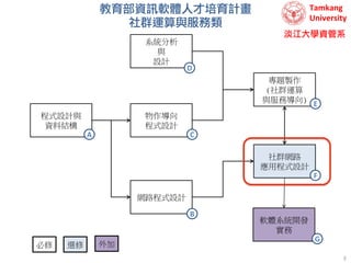 Tamkang	
  	
  
University

教育部資訊軟體人才培育計畫
社群運算與服務類
系統分析
與
設計

淡江大學資管系

D
專題製作
(社群運算
與服務導向)

程式設計與
資料結構

物作導向
程式設計

A

E

C
社群網路
應用程式設計

F

網路程式設計
B

必修

選修

外加

軟體系統開發
實務

G
3	
  

 