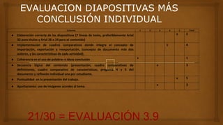 EVALUACION DIAPOSITIVAS MÁS
CONCLUSIÓN INDIVIDUAL
21/30 = EVALUACIÓN 3.9
Criterios 1 2 3 4 5 Total
● Elaboración correcta de las diapositivas (7 líneas de texto, preferiblemente Arial
32 para títulos y Arial 26 o 24 para el contenido)
x 5
● Implementación de cuadros comparativos donde integre el concepto de
Importación, exportación y reexportación, (concepto de documento más dos
autores, y las características de cada actividad).
x 4
● Coherencia en el uso de palabras e ideas conclusión x 1
● Secuencia lógica del contenido (presentación, cuadro comparativos de
definiciones, cuadro comparativo de características, pregunta 4 y 5 del
documento y reflexión individual una por estudiante.
x 3
● Puntualidad en la presentación del trabajo. x 5
● Aportaciones: uso de imágenes acordes al tema. x 3
 