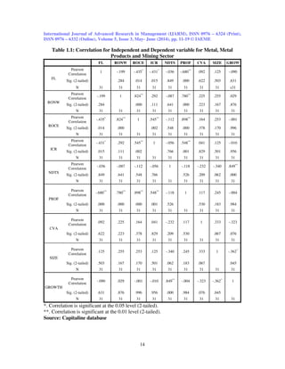 International Journal of Advanced Research in Management (IJARM), ISSN 0976 – 6324 (Print),
ISSN 0976 – 6332 (Online), Volume 5, Issue 3, May- June (2014), pp. 11-19 © IAEME
14
Table 1.1: Correlation for Independent and Dependent variable for Metal, Metal
Products and Mining Sector
FL RONW ROCE ICR NDTS PROF CVA SIZE GROW
FL
Pearson
Correlation
1 -.199 -.435*
-.431*
-.036 -.680**
.092 .125 -.090
Sig. (2-tailed) .284 .014 .015 .849 .000 .622 .503 .631
N 31 31 31 31 31 31 31 31 s31
RONW
Pearson
Correlation
-.199 1 .824**
.292 -.087 .780**
.225 .255 .029
Sig. (2-tailed) .284 .000 .111 .641 .000 .223 .167 .876
N 31 31 31 31 31 31 31 31 31
ROCE
Pearson
Correlation
-.435*
.824**
1 .545**
-.112 .898**
.164 .253 -.001
Sig. (2-tailed) .014 .000 .002 .548 .000 .378 .170 .996
N 31 31 31 31 31 31 31 31 31
ICR
Pearson
Correlation
-.431*
.292 .545**
1 -.056 .548**
.041 .125 -.010
Sig. (2-tailed) .015 .111 .002 .766 .001 .829 .501 .956
N 31 31 31 31 31 31 31 31 31
NDTS
Pearson
Correlation
-.036 -.087 -.112 -.056 1 -.118 -.232 -.340 .849**
Sig. (2-tailed) .849 .641 .548 .766 .526 .209 .062 .000
N 31 31 31 31 31 31 31 31 31
PROF
Pearson
Correlation
-.680**
.780**
.898**
.548**
-.118 1 .117 .245 -.004
Sig. (2-tailed) .000 .000 .000 .001 .526 .530 .183 .984
N 31 31 31 31 31 31 31 31 31
CVA
Pearson
Correlation
.092 .225 .164 .041 -.232 .117 1 .333 -.323
Sig. (2-tailed) .622 .223 .378 .829 .209 .530 .067 .076
N 31 31 31 31 31 31 31 31 31
SIZE
Pearson
Correlation
.125 .255 .253 .125 -.340 .245 .333 1 -.362*
Sig. (2-tailed) .503 .167 .170 .501 .062 .183 .067 .045
N 31 31 31 31 31 31 31 31 31
GROWTH
Pearson
Correlation
-.090 .029 -.001 -.010 .849**
-.004 -.323 -.362*
1
Sig. (2-tailed) .631 .876 .996 .956 .000 .984 .076 .045
N 31 31 31 31 31 31 31 31 31
*. Correlation is significant at the 0.05 level (2-tailed).
**. Correlation is significant at the 0.01 level (2-tailed).
Source: Capitaline database
 
