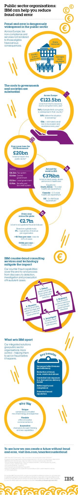 Public sector organisations: 
IBM can help you reduce 
fraud and error 
Fraud and error is dangerously 
widespread in the public sector 
Across Europe, tax 
non-compliance and 
services not rendered 
to those eligible 
have serious 
consequences. 
The costs to governments 
and societies are 
substantial 
Damages 
brand 
reputation 
Erodes 
trust in 
democracy 
Drains 
resources 
Across Europe 
€123.5bn 
is lost from the EU economy 
due to corruption every year1 
76% of people think corruption 
is widespread in their country2 
50% believe the situation 
€1tn = estimated overall 
loss to tax evasion and 
avoidance every year4 
Around the 
world in 2011 
€376bn 
is lost to fraud, waste, abuse 
and errors in healthcare 
South Africa – 14 x total 
healthcare expenditure 
Canada – 2.5 x total 
healthcare expenditure 
UK – 3 x NHS total 
Every year from the 
UK Government 
£20bn 
is lost to fraud in the 
public sector5 
Victims 
£14.1bn Tax system 
£2.6bn Central 
government 
£2.1bn Local government 
£1.9bn Benefits and 
tax credit system 
Every year 
across the globe 
€2.7tn 
is lost to occupational fraud and abuse 
Based on a global study: 
5% = typical loss of revenue 
per organisation 
>€0.7mn per case = loss for 
22% of cases 
€106k per case = 
median loss7 
IBM counter-fraud consulting 
services and technology 
mitigate the impact 
Our counter-fraud capabilities 
cover the end-to-end process 
from discovery to detection, 
investigation and prosecution 
of fraudulent cases. 
is worsening3 
Equates to: 
expenditure6 
1. D ete ct. 
Identif y potential 
fraud using rules 
and advanced 
4. Discover. 
Identif y anomalies 
within the data and 
unear th unknown 
fraud schemes 
What sets IBM apart 
Our integrated solutions 
give public sector 
organisations more 
control – helping them 
to act on fraud before 
it happens. 
Why IBM 
Unique 
combines an unrivalled 
analy tics 
2. Resp ond. 
Take the best 
action in real time, 
once potential 
fraud has been 
identified 
3. Investigate. 
Confirm fraud 
for prosecution 
and recover y 
Increased effectiveness 
and efficiency 
Reduction of fraud, 
error, waste and abuse 
Controlled risk exposure 
in a fast-service delivery 
model 
Better equity and 
compliance 
Protected brand 
reputation 
mix of technology and expertise 
Flexible 
offers innovative 
commercial terms 
Innovative 
champions forward-thinking 
and new capabilities 
Key benefits 
To see how we can create a future without fraud 
and error, visit ibm.com/smartercounterfraud 
1 BBC News (EU Commission) – http://www.bbc.co.uk/news/world-europe-26014387 
2 European survey respondents to the Eurobarometer 2013 – EU Anti-corruption Report, March 2014 
3 BBC News (EU Commission) – http://www.bbc.co.uk/news/world-europe-26014387 
4 EU Commission website (2013) – http://ec.europa.eu/taxation_customs/taxation/tax_fraud_ 
evasion/a_huge_problem/index_en.htm 
5 Annual Fraud Indicator, June 2013. 
6 The Financial Cost of Healthcare Fraud 2014. 
7 Report to the Nations on Occupational Fraud and Abuse, 2014 – results based on a survey 
of 1,483 organisations. 
© Copyright IBM Corporation 2014. All rights reserved. IBM, the IBM logo and ibm.com are trademarks 
or registered trademarks of International Business Machines Corporation, in the United States, other 
countries, or both. Other product and service names might be trademarks of IBM or other companies. 
A current list of IBM trademarks is available on the Web at www.ibm.com/legal/copytrade.shtml 
