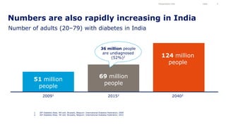 Numbers are also rapidly increasing in India
Presentation title Date 5
Number of adults (20–79) with diabetes in India
20091 20152 20402
124 million
people
69 million
people
51 million
people
1. IDF Diabetes Atlas, 4th edn. Brussels, Belgium: International Diabetes Federation, 2009
2. IDF Diabetes Atlas, 7th edn. Brussels, Belgium: International Diabetes Federation, 2015
36 million people
are undiagnosed
(52%)2
 