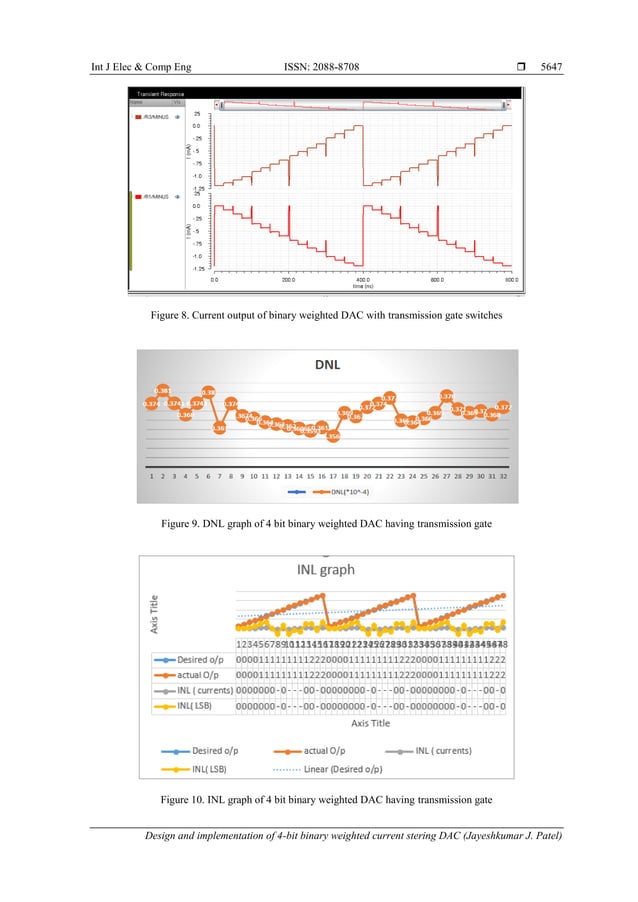Design and implementation of 4bit binary weighted current steering DAC