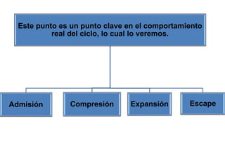 Este punto es un punto clave en el comportamiento
real del ciclo, lo cual lo veremos.
Admisión Compresión Expansión Escape
 
