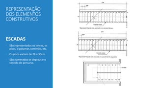 REPRESENTAÇÃO
DOS ELEMENTOS
CONSTRUTIVOS
ESCADAS
• São representados os lances, os
pisos, o patamar, corrimão, etc.
• Os pisos variam de 28 a 30cm.
• São numerados os degraus e o
sentido do percurso.
1
2
3
4
5
6
7
8
15
14
13
12
11
10
9
SOBE
 
