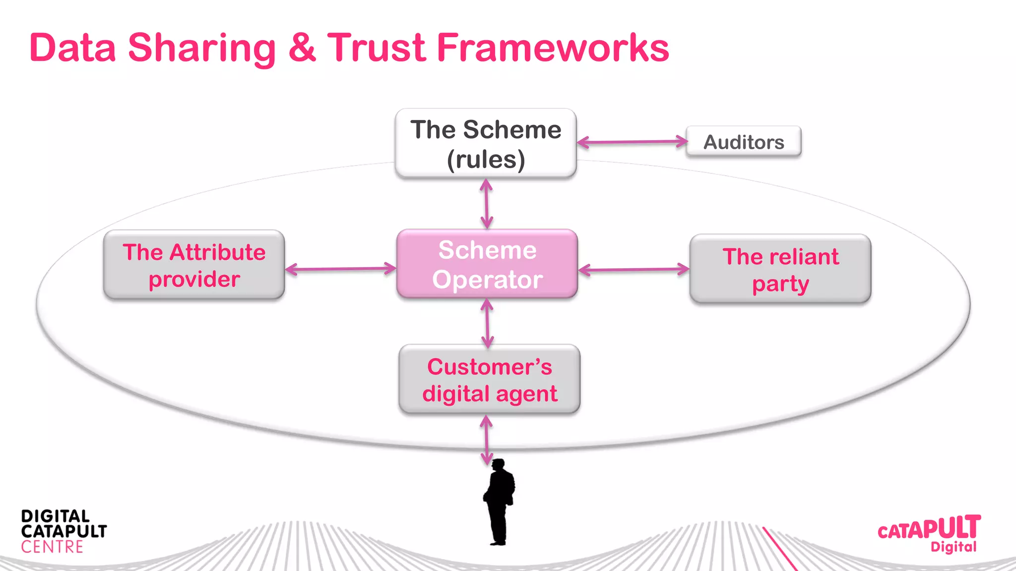 Data Sharing & Trust Frameworks
Scheme
Operator
Customer’s
digital agent
The reliant
party
The Attribute
provider
The Scheme
(rules)
Auditors
 
