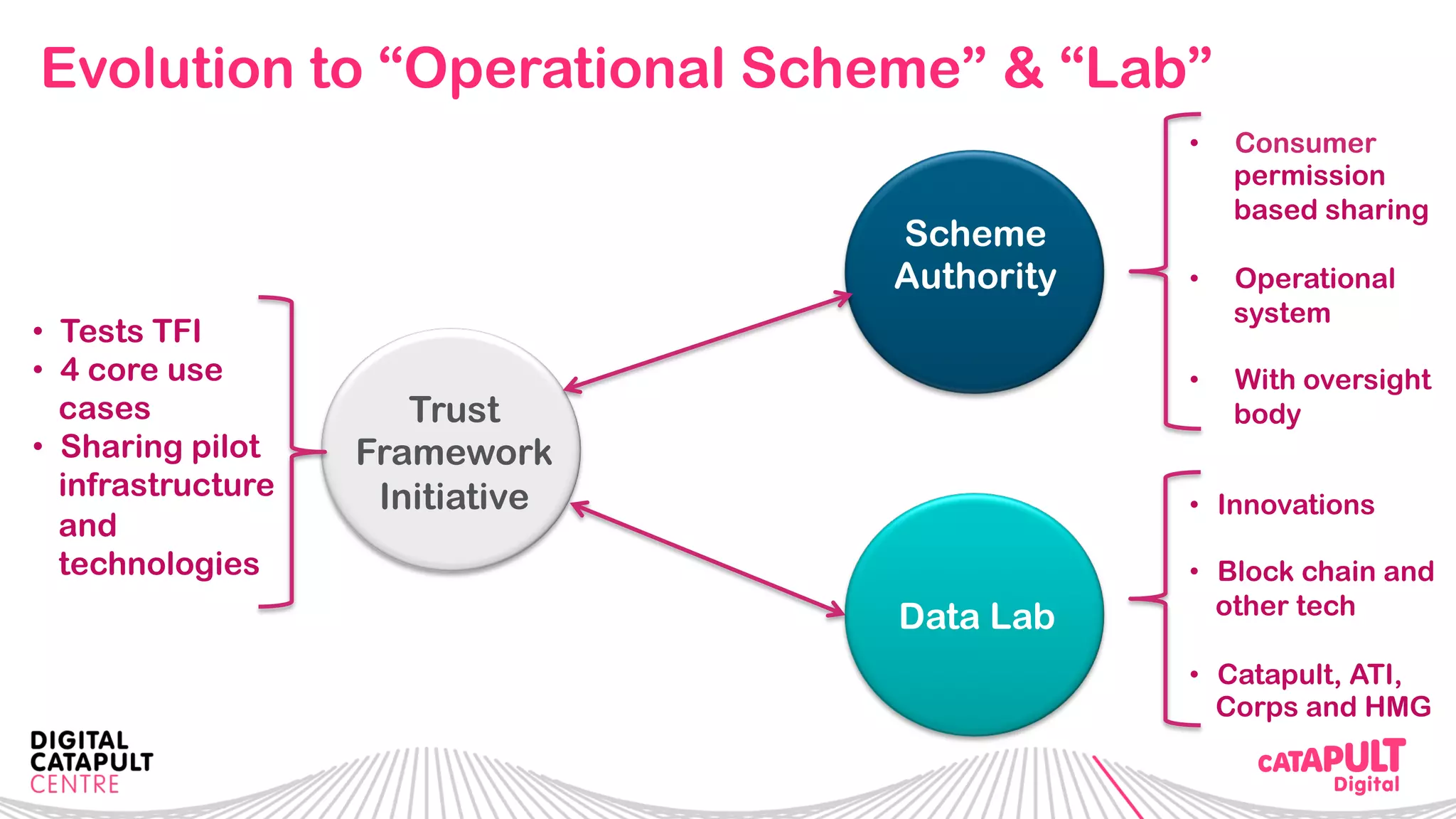 Evolution to “Operational Scheme” & “Lab”
Scheme
Authority
Data Lab
Trust
Framework
Initiative
•  Tests TFI
•  4 core use
cases
•  Sharing pilot
infrastructure
and
technologies
•  Consumer
permission
based sharing
•  Operational
system
•  With oversight
body
•  Innovations
•  Block chain and
other tech
•  Catapult, ATI,
Corps and HMG
 