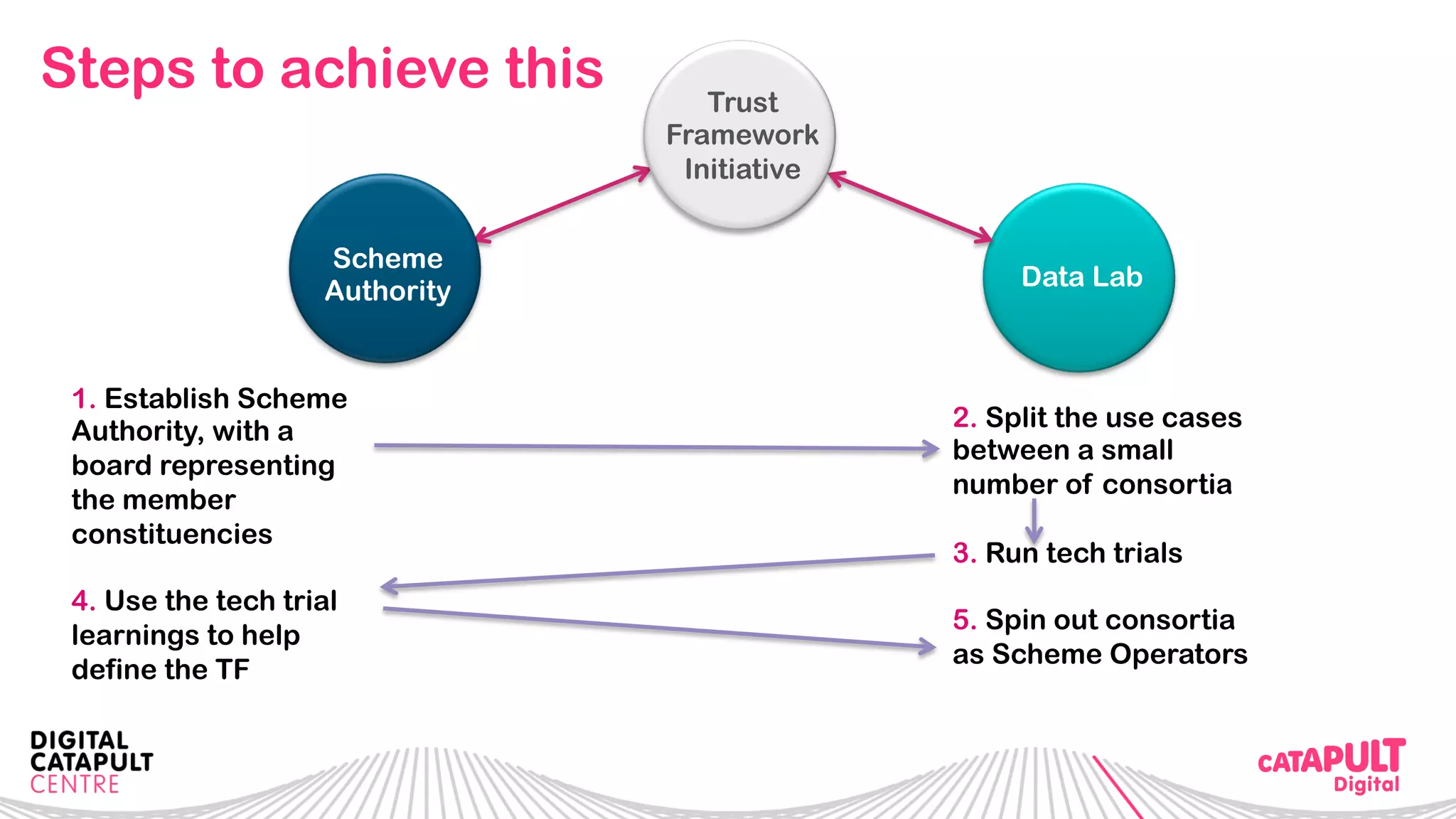 Steps to achieve this
Data Lab
Scheme
Authority
Trust
Framework
Initiative
1. Establish Scheme
Authority, with a
board representing
the member
constituencies
4. Use the tech trial
learnings to help
define the TF
2. Split the use cases
between a small
number of consortia
3. Run tech trials
5. Spin out consortia
as Scheme Operators
 