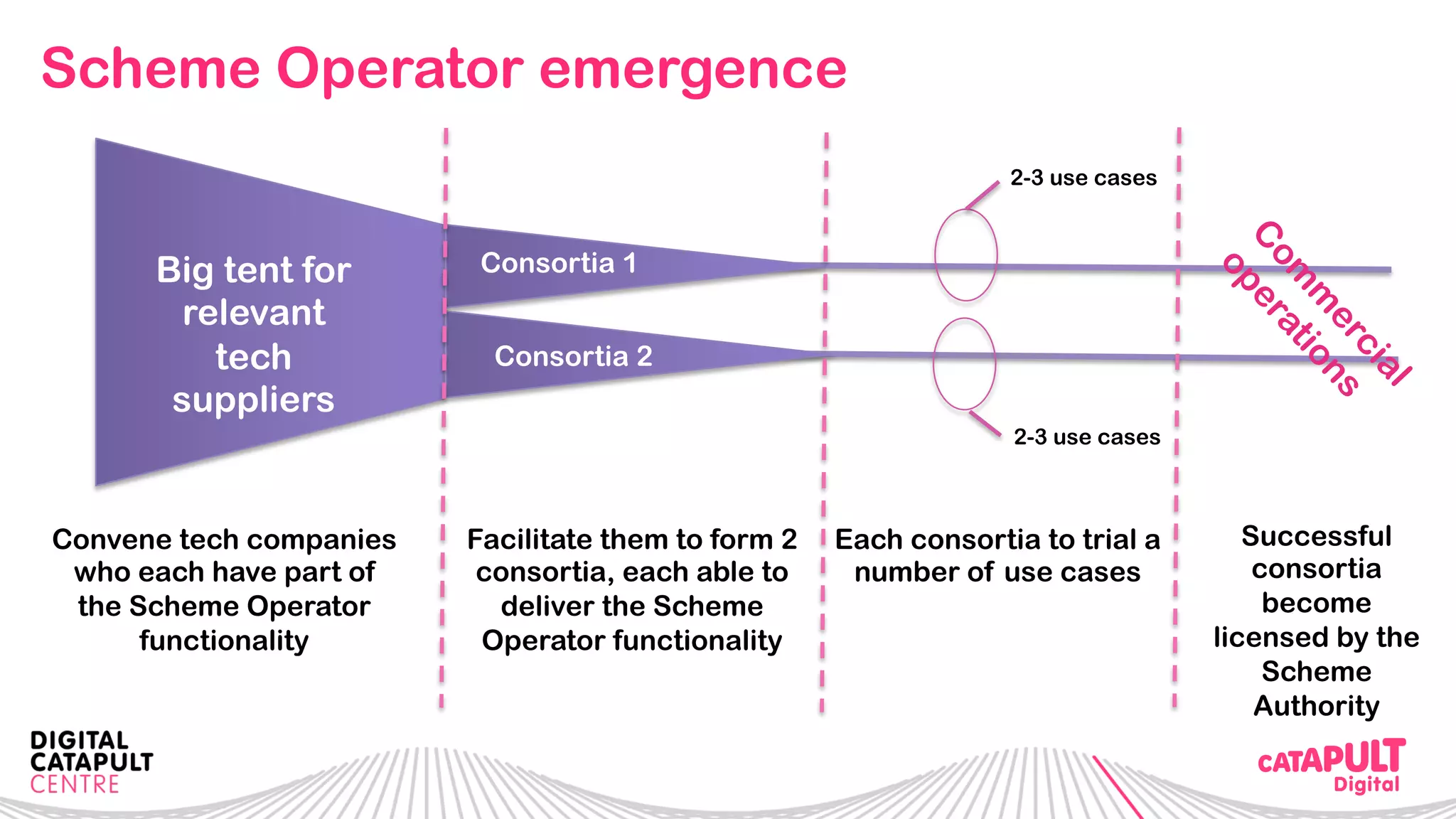 Scheme Operator emergence
Big tent for
relevant
tech
suppliers
Consortia 1
Consortia 2
2-3 use cases
2-3 use cases
Facilitate them to form 2
consortia, each able to
deliver the Scheme
Operator functionality
Convene tech companies
who each have part of
the Scheme Operator
functionality
Each consortia to trial a
number of use cases
Successful
consortia
become
licensed by the
Scheme
Authority
 