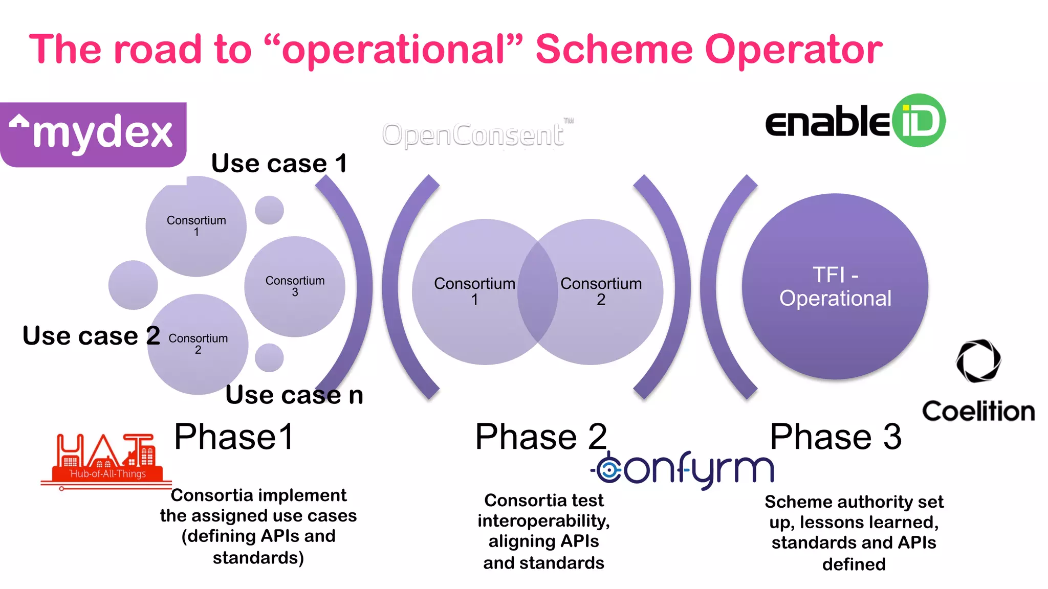 The road to “operational” Scheme Operator
Phase 2 Phase 3
Consortium
1
Consortium
2
Consortium
1
Consortium
3
Consortium
2
TFI -
Operational
Phase1
Use case 1
Use case 2
Use case n
Consortia implement
the assigned use cases
(defining APIs and
standards)
Consortia test
interoperability,
aligning APIs
and standards
Scheme authority set
up, lessons learned,
standards and APIs
defined
 