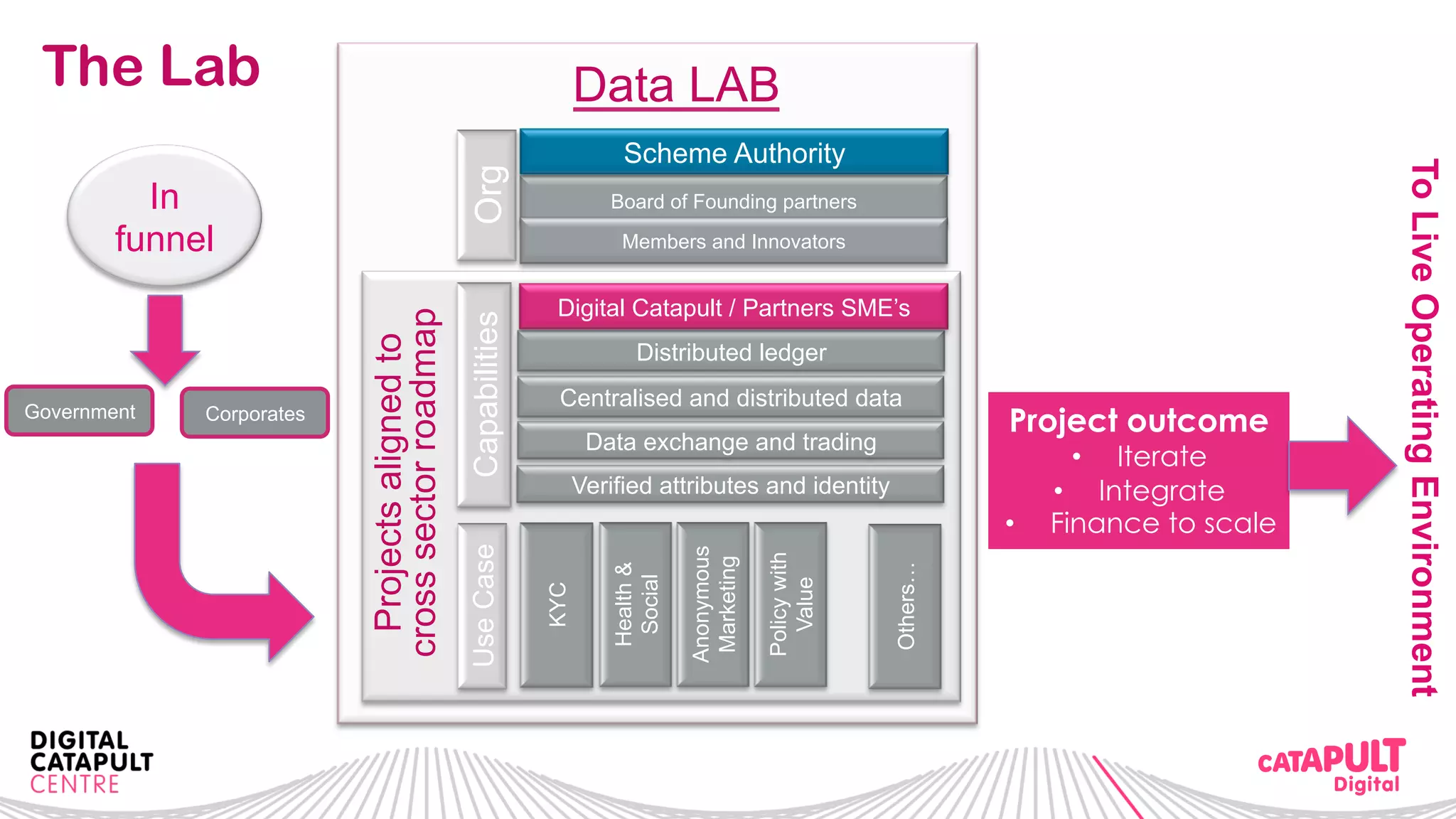 The Lab
Government Corporates
Board of Founding partners
Members and Innovators
Scheme Authority
Project outcome
•  Iterate
•  Integrate
•  Finance to scale
Data LAB
Org
Distributed ledger
Digital Catapult / Partners SME’s
Capabilities
Centralised and distributed data
Data exchange and trading
Verified attributes and identity
KYC
Health&
Social
Anonymous
Marketing
Policywith
Value
Others…
UseCase
Projectsalignedto
crosssectorroadmap
ToLiveOperatingEnvironment
In
funnel
 