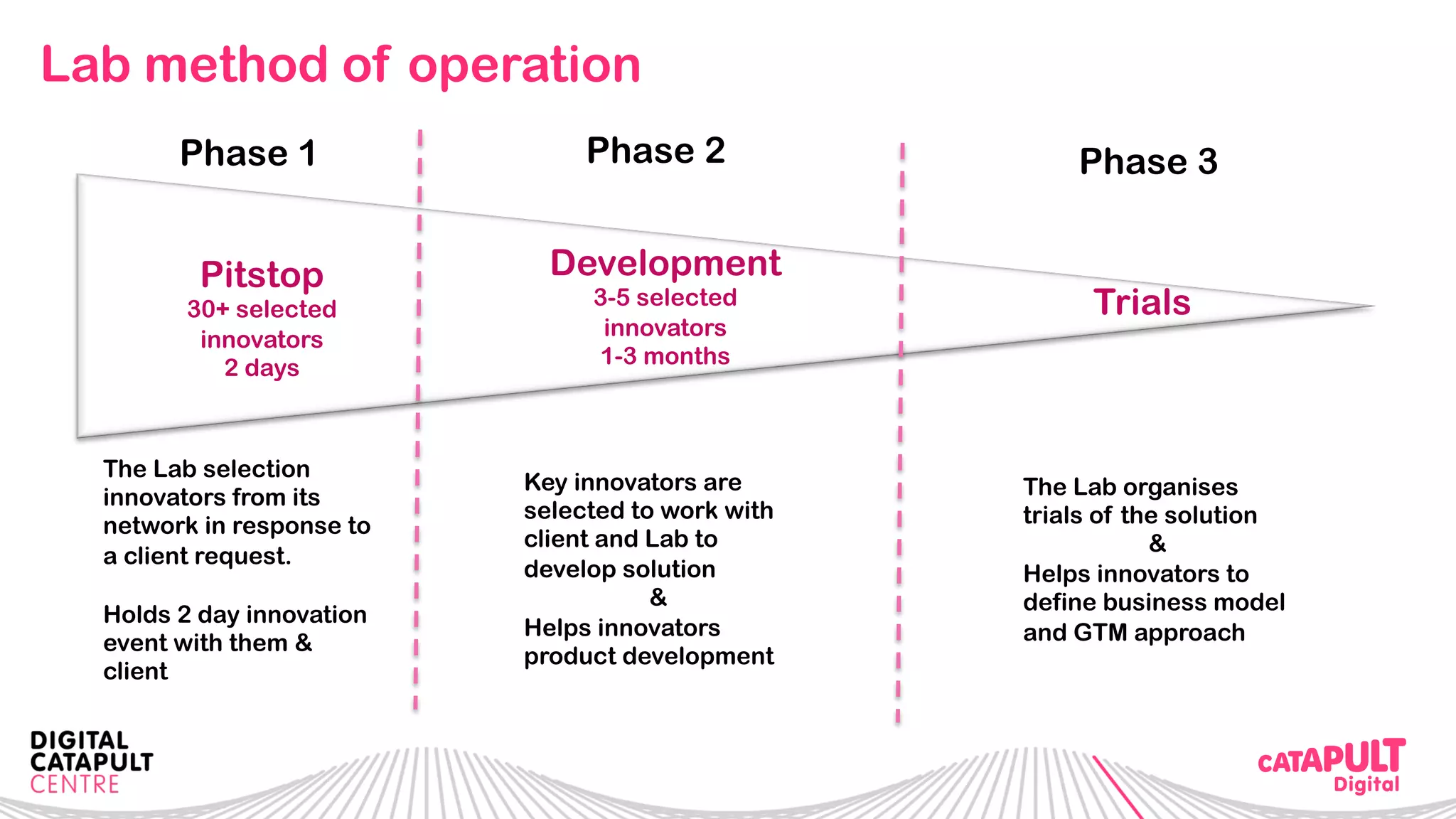 Lab method of operation
Phase 1 Phase 2 Phase 3
Pitstop
30+ selected
innovators
2 days
Development
3-5 selected
innovators
1-3 months
Trials
The Lab selection
innovators from its
network in response to
a client request.
Holds 2 day innovation
event with them &
client
Key innovators are
selected to work with
client and Lab to
develop solution
&
Helps innovators
product development
The Lab organises
trials of the solution
&
Helps innovators to
define business model
and GTM approach
 