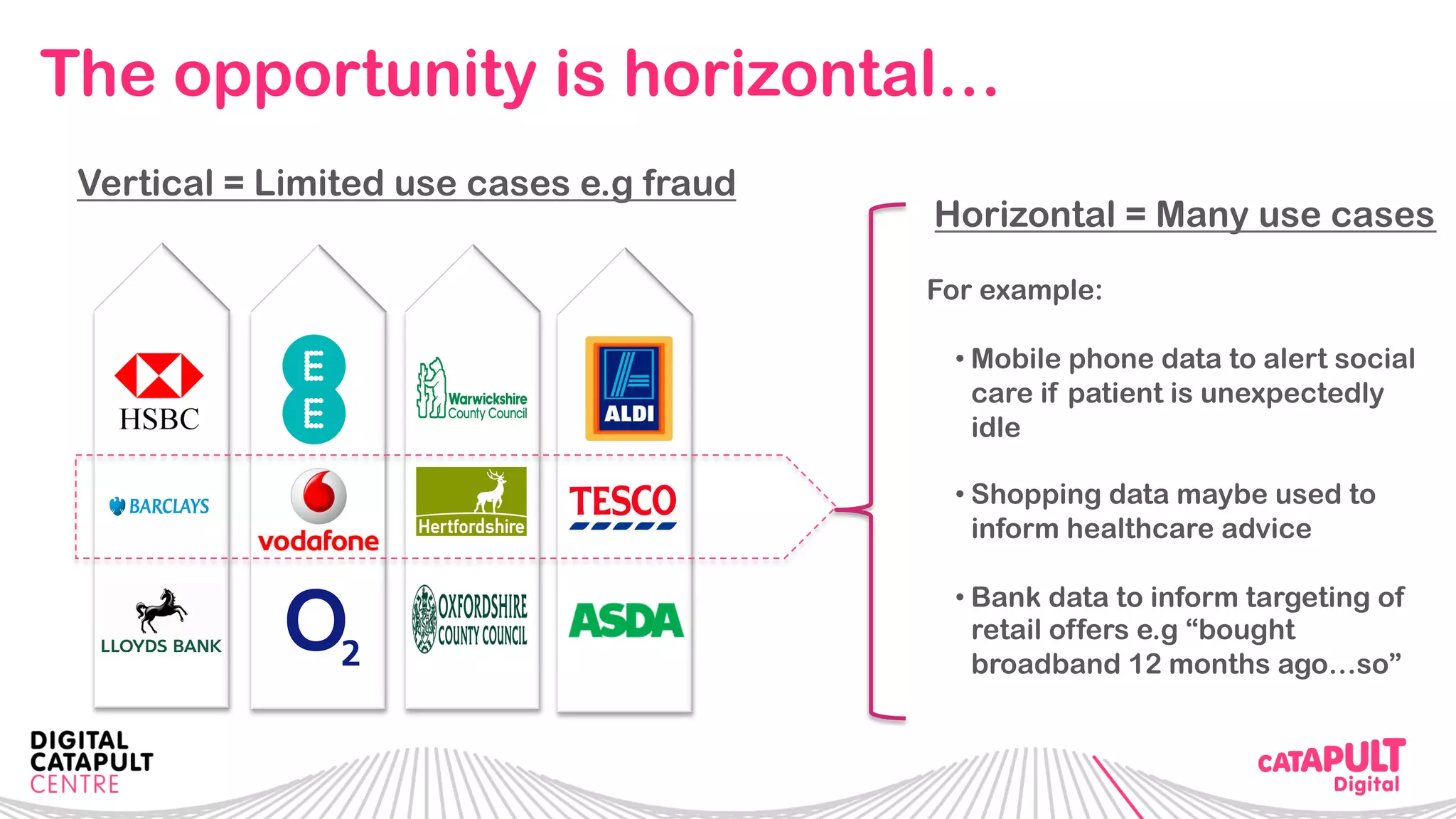 The opportunity is horizontal…
Vertical = Limited use cases e.g fraud
Horizontal = Many use cases
For example:
• Mobile phone data to alert social
care if patient is unexpectedly
idle
• Shopping data maybe used to
inform healthcare advice
• Bank data to inform targeting of
retail offers e.g “bought
broadband 12 months ago…so”
 