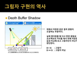  Depth Buffer Shadow
위에서 저장된 값은 결국 광원이
도달하는 부분이다.
실제 렌더링할 때 다시 한번 광원과
오브젝트의 거리를 재서 위에 저장한
값과 비교해 보고 그림자인지 아닌지
판단한다.
D > S : 그림자
D == S : 그림자 아님
 