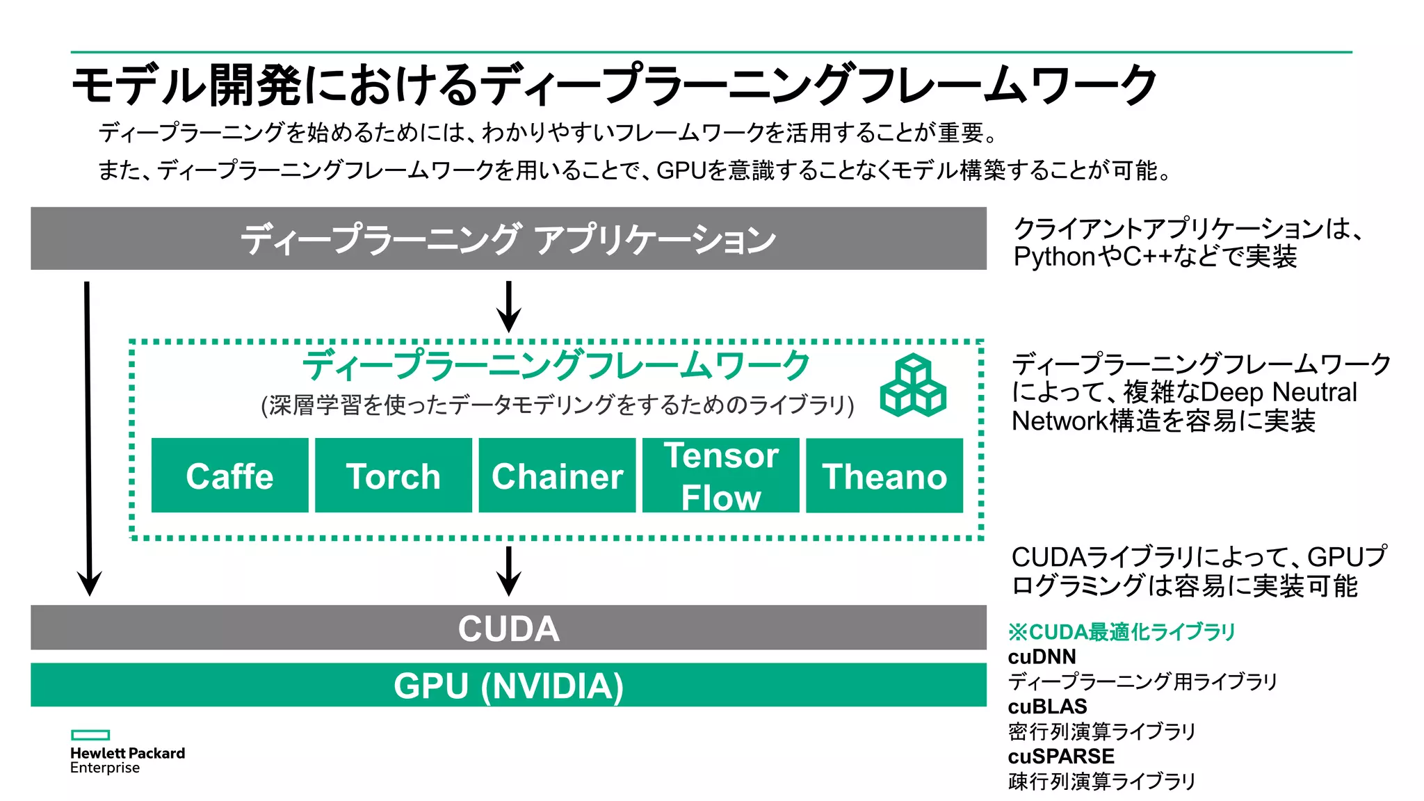モデル開発におけるディープラーニングフレームワーク
ディープラーニングを始めるためには、わかりやすいフレームワークを活用することが重要。
また、ディープラーニングフレームワークを用いることで、GPUを意識することなくモデル構築することが可能。
ディープラーニング アプリケーション
Caffe Torch Chainer
Tensor
Flow
Theano
CUDA
ディープラーニングフレームワーク
GPU (NVIDIA)
※CUDA最適化ライブラリ
cuDNN
ディープラーニング用ライブラリ
cuBLAS
密行列演算ライブラリ
cuSPARSE
疎行列演算ライブラリ
(深層学習を使ったデータモデリングをするためのライブラリ)
クライアントアプリケーションは、
PythonやC++などで実装
ディープラーニングフレームワーク
によって、複雑なDeep Neutral
Network構造を容易に実装
CUDAライブラリによって、GPUプ
ログラミングは容易に実装可能
 