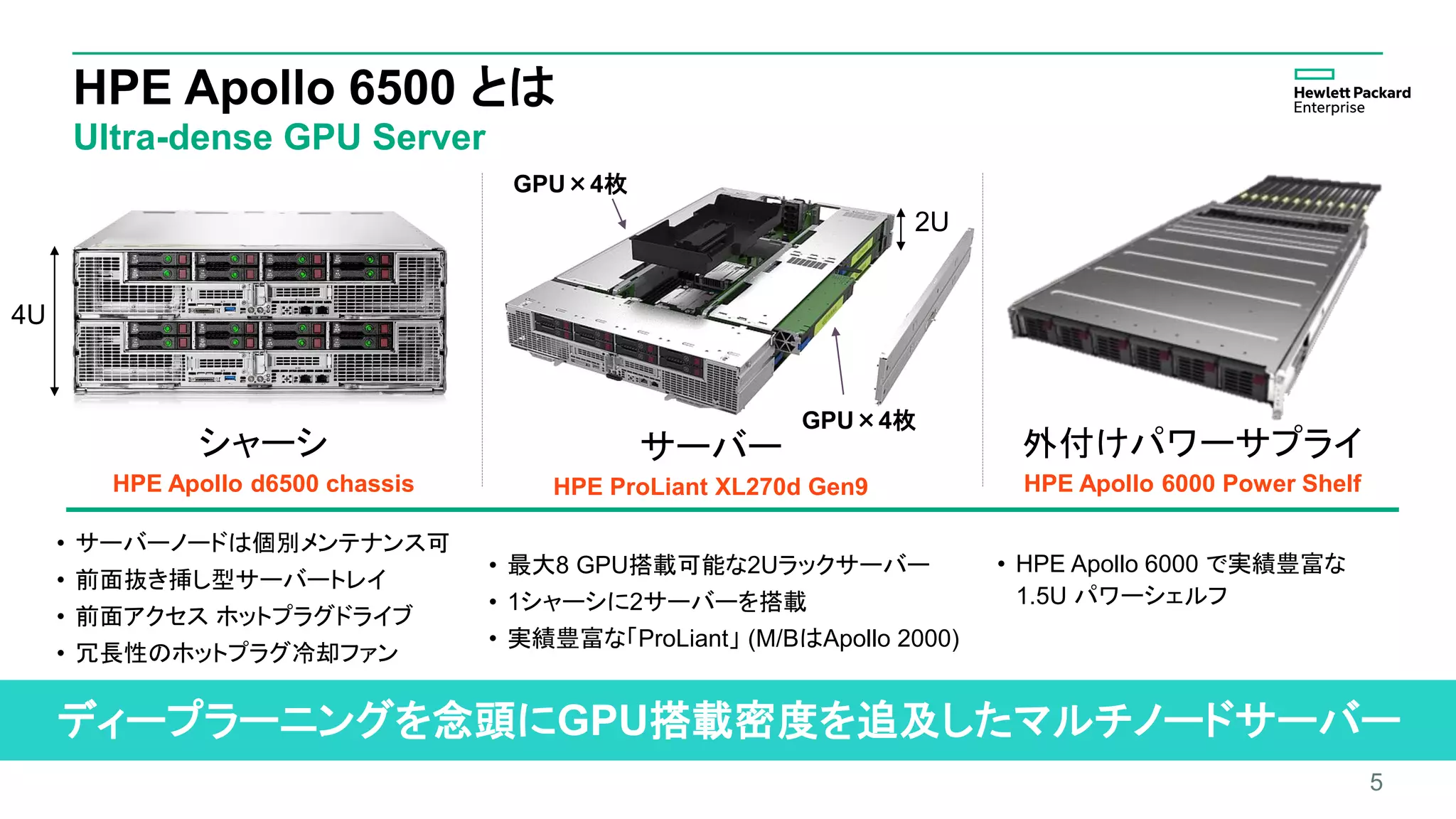 HPE Apollo 6500 とは
Ultra-dense GPU Server
5
サーバー
HPE ProLiant XL270d Gen9
シャーシ
HPE Apollo d6500 chassis
外付けパワーサプライ
HPE Apollo 6000 Power Shelf
GPU×4枚
GPU×4枚
• 最大8 GPU搭載可能な2Uラックサーバー
• 1シャーシに2サーバーを搭載
• 実績豊富な「ProLiant」 (M/BはApollo 2000)
• サーバーノードは個別メンテナンス可
• 前面抜き挿し型サーバートレイ
• 前面アクセス ホットプラグドライブ
• 冗長性のホットプラグ冷却ファン
• HPE Apollo 6000 で実績豊富な
1.5U パワーシェルフ
4U
2U
ディープラーニングを念頭にGPU搭載密度を追及したマルチノードサーバー
 