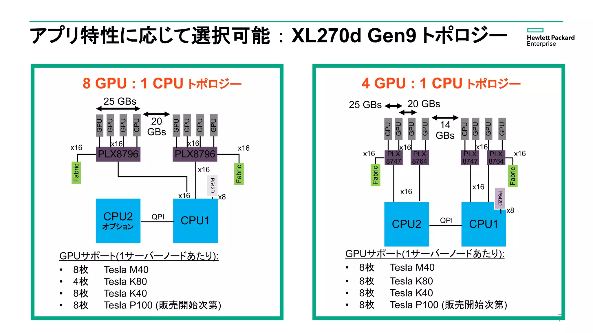 アプリ特性に応じて選択可能 ： XL270d Gen9 トポロジー
7
8 GPU : 1 CPU トポロジー
P542D
PLX8796
GPU
GPU
GPU
GPU
PLX8796
GPU
GPU
GPU
GPU
CPU2
オプション
CPU1
Fabric
Fabric
x16
x16
x16
x16 x16
x16
QPI
20
GBs
25 GBs
x8
GPUサポート(1サーバーノードあたり):
• 8枚 Tesla M40
• 4枚 Tesla K80
• 8枚 Tesla K40
• 8枚 Tesla P100 (販売開始次第)
4 GPU : 1 CPU トポロジー
GPU
GPU
GPU
GPU
PLX
8747
GPU
GPU
GPU
GPU
CPU2 CPU1
Fabric
Fabric
x16 x16
x16 x16
x16
QPI
25 GBs
14
GBs
PLX
8764
PLX
8747
x16
PLX
8764
20 GBs
P542D
x8
GPUサポート(1サーバーノードあたり):
• 8枚 Tesla M40
• 8枚 Tesla K80
• 8枚 Tesla K40
• 8枚 Tesla P100 (販売開始次第)
 