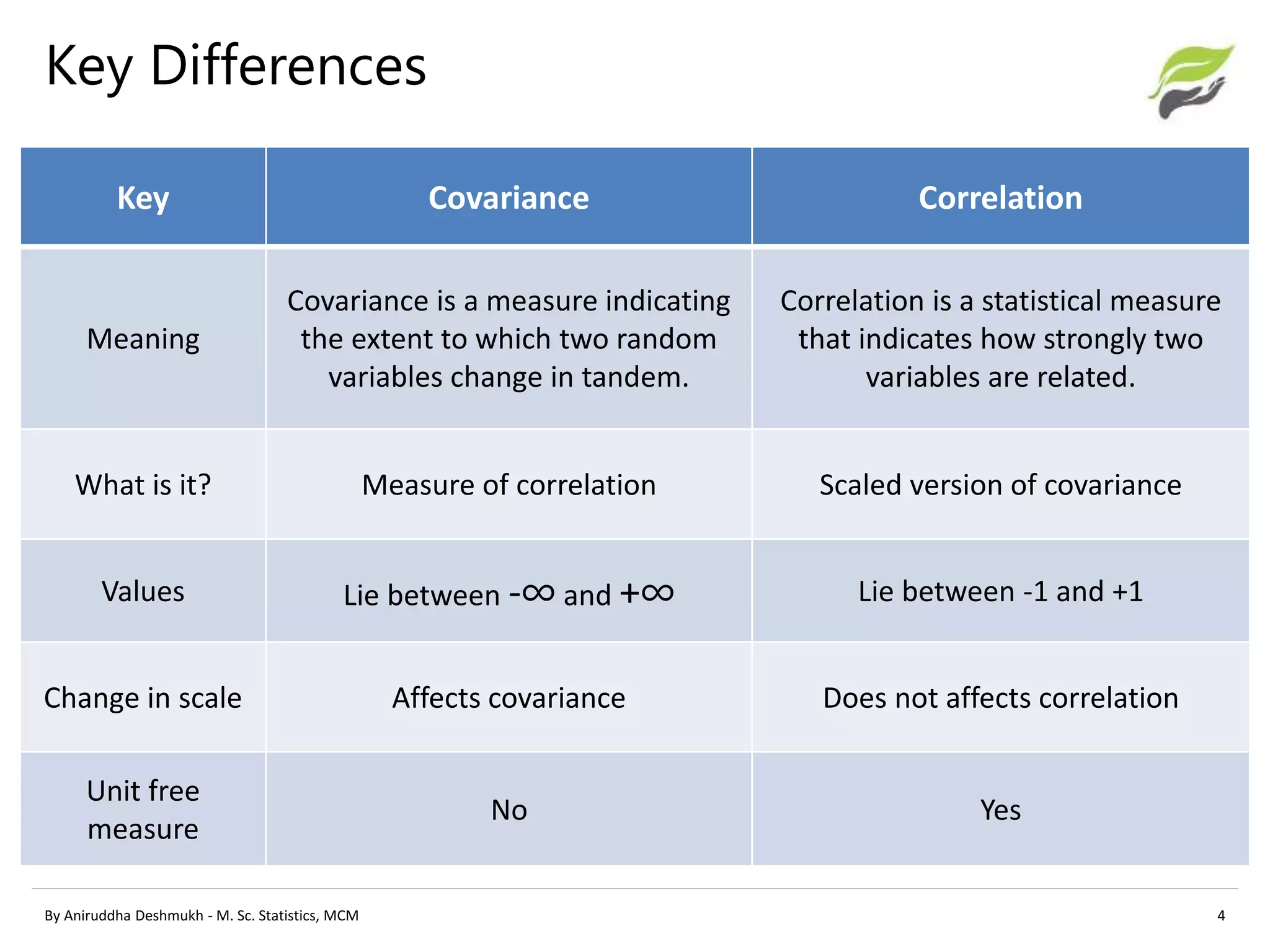 Key Differences
By Aniruddha Deshmukh - M. Sc. Statistics, MCM 4
Key Covariance Correlation
Meaning
Covariance is a measure indicating
the extent to which two random
variables change in tandem.
Correlation is a statistical measure
that indicates how strongly two
variables are related.
What is it? Measure of correlation Scaled version of covariance
Values Lie between -∞ and +∞ Lie between -1 and +1
Change in scale Affects covariance Does not affects correlation
Unit free
measure
No Yes
 