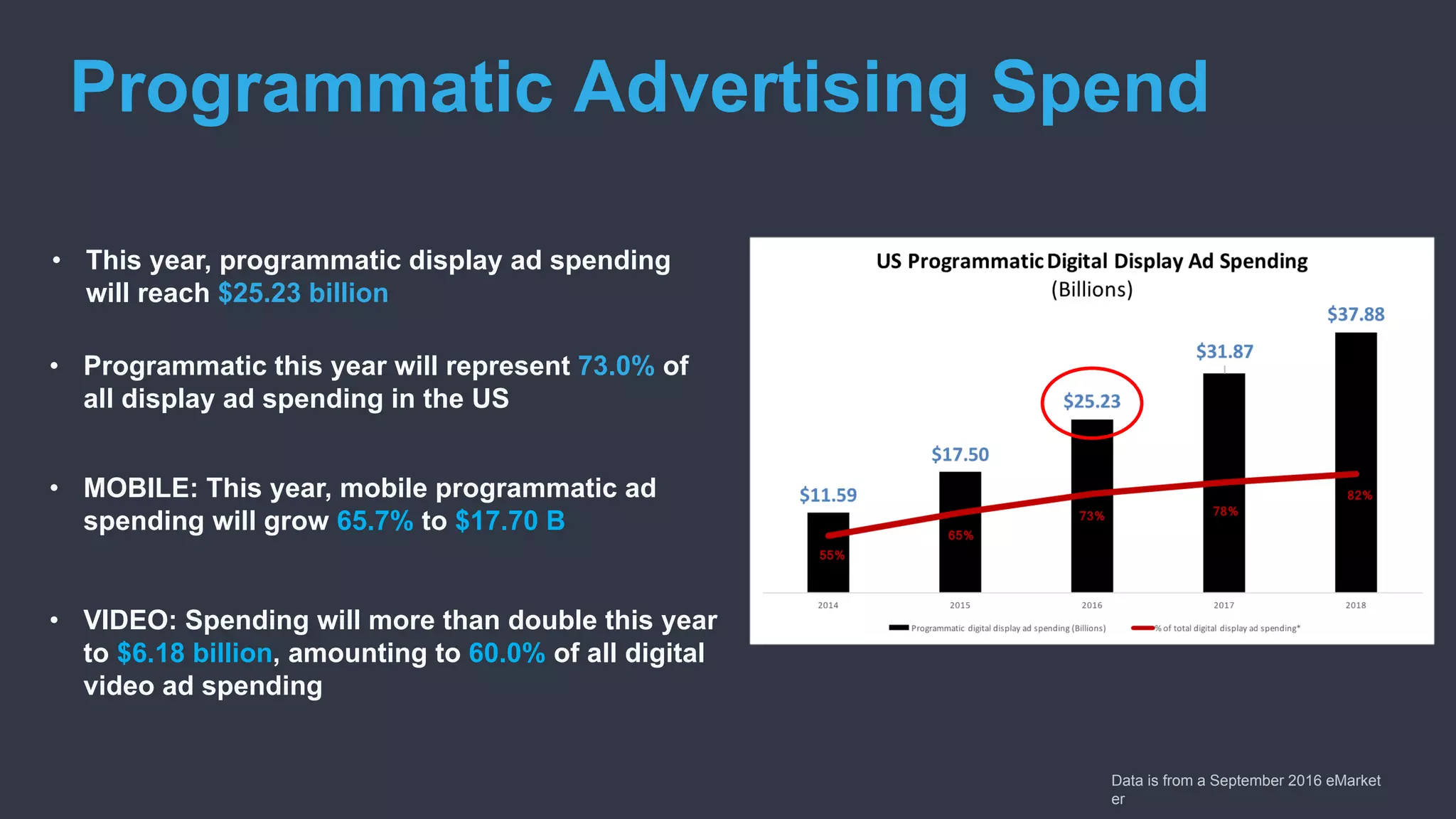 Programmatic Advertising Spend
• This year, programmatic display ad spending
will reach $25.23 billion
• Programmatic this year will represent 73.0% of
all display ad spending in the US
• MOBILE: This year, mobile programmatic ad
spending will grow 65.7% to $17.70 B
• VIDEO: Spending will more than double this year
to $6.18 billion, amounting to 60.0% of all digital
video ad spending
Data is from a September 2016 eMarket
er
 