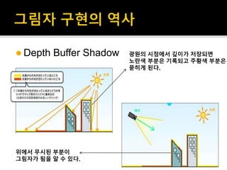  Depth Buffer Shadow 광원의 시점에서 깊이가 저장되면
노란색 부분은 기록되고 주황색 부분은
묻히게 된다.
위에서 무시된 부분이
그림자가 됨을 알 수 있다.
 