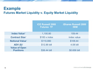 Example
Futures Market Liquidity v. Equity Market Liquidity

ICE Russell 2000
Futures TF
Index Value1

1,100.80

109.44

Contract Size1

$100 x index

index value

Notional Value1

$110,080

$109.44

ADV ($)2
Value of Open
Positions

16

iShares Russell 2000
IWM

$12.86 bill

4.08 bill

$36.44 bill

$0.656 bill

 