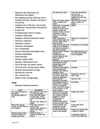 o Pabulanan: Datu Paiborong’s wife;
Makatunao’s new prospect
o Datu Bangkaya and Datu Paiborong went to
Sumakwel, but latter refused to take part in
the uprising
o Sumakwel went to Datu Puti, prime minister
of Makatunao. They decided to leave Borneo
o 10 datu’s left
o Biniday/barangay: means of transpo
o Sumakwel x Kapinangan
o Bangkaya x Katorong (Sumakwel’s sister)
o Paiborong x Pabulanan
o Domangsol x Kabiling
o Padihinog x Ribongsapaw
o Puti x Pinampangan
o Dominsel, Balensuela, Dumalogdog, Lubay
o Borneans: Bisya/Bisaya
o Panay (Aninipay)
o Marikudo: Panay’s leader
o Marikudo x Maniwantiwan (vain)
o Gift for Ati boys: itak, kampit, insenso
o Gift for Ati girls: kuwintas, panyo, suklay
o Marikudo: gintong salakot at batya
o Maniwantiwan: kuwintas
o Abril: buwang kiling
o Oktubre: buwan ng bagyo-bagyo
Kodigo
o Kalantiaw: Sumakwel’s grandson
CRIME
Kill; steal; do harm to
the aged
Do not pay debts on
time

Marry (too) young
women or more than he
can support
Disturb graves; does
not give respect to
cavees and trees

apgabesamis

PUNISHMENT
Be drowned in the river
or in boiling water
First time: 100 lashes
If large debt: Thrust
hand to boiling water
3x
Second time: beaten to
death
First time: swim for
three hours
Second time: beaten to
death with sharp
thorns
Killed by ants, or
beaten to death with
thorns

Not keep your word

Does not revere sights
held in respect (ex.
trees)
Kills trees of venerable
appearance; shoot
arrows at night at old
people; enters the
houses of Datu without
permission; kills a
shark or a streaked
Cayman
Steal away Datu’s
women; keep dogs that
bite the Datu; burns
others’ fields
Sing while traveling by
night; kill the Manaul;
tear Datu’s documents;
lie; mock the dead
Mother doesn’t prepare
daughter for
womanhood; men
punish womens when
she’s caught of
adultery
Mocked at and escaped
punshiments; killed
young boys; steal
elders’ women
Interfere with masters;
abuse themselves
through lust; destroy
religious icons
Kill black cat during
new moon; steal from
chiefs or agorangs
Hide beautiful
daughters from Datu
Eat diseased flesh of
beast held in respect,
or herb considered
good; wound/kill young
of the manaul, or the
white monkey
Break anitos of wood
and clay in alangans
and temples; destroy
daggers or break
drinking jars of
Catalonians
Profane sites where
anitos are kept, sites
where diwatas’ and
headmen’s sacred
things are buried
Do not cause these
rules to be obeyed

First time: Be beaten
for one hour
Second time: Be
exposed for one day
among ants
Pay with one month’s
work in gold or in
honey
Death

Slavery for a period of
time
Be beaten for two days

Be killed by being cut
to pieces and thrown
to the caymans

Burned

Drowned

Exposed to ants for
half a day
Slave for life
Be beaten

Fingers be cut-off

Killed
If you jebs there:
burned
If Datu: be stoned and
crushed to death
If agorangs: placed in
rivers to be eaten by

 