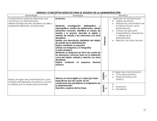 UNIDAD I CONCEPTOS BÁSICOS PARA EL ESTUDIO DE LA ADMINISTRACIÓN
                 Aprendizajes                                       Estrategias                                          Temática
Comprende los aspectos relevantes, que            El alumno:                                                     1. Definición de Administración.
conforman a la Administración,                                                                                       Objeto de estudio
diferenciándola de otras disciplinas sociales y                                                                      Método de conocimiento de
analizando diferentes concepciones.               Mediante     investigación   bibliográfica    y                     la Ciencia Social y de la
                                                  ciberográfica, analiza las definiciones, señala                     Administración
                                                  elementos comunes, identifica el campo de                          Campo de aplicación
                                                  estudio y lo precisa; describe el objeto y                          Características, importancia
                                                  método de estudio y las relaciones con otras                        y utilidad de la




                                                                                                     Profesora
                                                  disciplinas.                                                        Administración
                                                  Realiza una descripción detallada del objeto                       Relación con otras ciencias
                                                  de estudio de la administración.
                                                  Explica mediante un esquema
                                                  Listado con imágenes y/o fotografías
                                                  Cuadro sinóptico
                                                  Mediante un diagrama de Venn da cuenta de
                                                  los elementos comunes tanto en la definición
                                                  como del objeto, método y relación con otras
                                                  disciplinas.
                                                  Explica mediante un esquema diversas
                                                  posturas


                                                                                                                   2. Origen de la Administración




                                                                                                    EQUIPO
                                                                                                                    Comunidad primitiva




                                                                                                      1
                                                                                                                    Modo de producción
                                                  Elabora un mural digital y/o video (por fases
Explica el origen de la Administración como                                                                            asiático
                                                  específicas) que dé cuenta, de las
resultado del desarrollo económico y social y
                                                  condiciones que permitieron el surgimiento de
la utilidad que ha tenido para el hombre.                                                                          
                                                  la administración.




                                                                                                    EQUIPO
                                                                                                                      Esclavismo
                                                  Describir y explicar dichas fases.




                                                                                                      2
                                                                                                                      Feudalismo




                                                                                                                                                    12
 