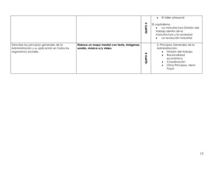    El taller artesanal

                                                                                                      El capitalismo




                                                                                            QUIPO 3
                                                                                                             La manufactura División del
                                                                                                          trabajo dentro de la
                                                                                                          manufactura y la sociedad
                                                                                                             La revolución industrial

Describe los principios generales de la       Elabora un mapa mental con texto, imágenes,                3. Principios Generales de la
Administración y su aplicación en todos los   sonido, música o/y video.                                  Administración:
organismos sociales.                                                                                          División del trabajo,




                                                                                            QUIPO 4
                                                                                                              Racionalidad
                                                                                                                  económica
                                                                                                              Coordinación
                                                                                                              Otros Principios. Henri
                                                                                                                  Fayol




                                                                                                                                            13
 