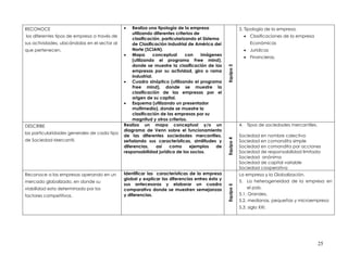 RECONOCE                                          Realiza una tipología de la empresa                      3. Tipología de la empresa.
                                                   utilizando diferentes criterios de
los diferentes tipos de empresa a través de                                                                    Clasificaciones de la empresa
                                                   clasificación, particularizando el Sistema
sus actividades, ubicándolas en el sector al       de Clasificación industrial de América del                     Económicas
que pertenecen.                                    Norte (SCIAN).                                              Jurídicas
                                                Mapa          conceptual     con     imágenes
                                                                                                               Financieras.
                                                   (utilizando el programa Free mind),
                                                   donde se muestre la clasificación de las




                                                                                                 Equipo 3
                                                   empresas por su actividad, giro o rama
                                                   industrial.
                                                Cuadro sinóptico (utilizando el programa
                                                   Free mind), donde se muestre la
                                                   clasificación de las empresas por el
                                                   origen de su capital.
                                                Esquema (utilizando un presentador
                                                   multimedia), donde se muestre la
                                                   clasificación de las empresas por su
                                                   magnitud y otros criterios.
DESCRIBE                                       Realiza un mapa conceptual y/o un                            4. Tipos de sociedades mercantiles.
                                               diagrama de Venn sobre el funcionamiento
las particularidades generales de cada tipo
                                               de las diferentes sociedades mercantiles,                    Sociedad en nombre colectivo




                                                                                                 Equipo 4
de Sociedad Mercantil.                         señalando sus características, similitudes y                 Sociedad en comandita simple
                                               diferencias,     así  como       ejemplos    de              Sociedad en comandita por acciones
                                               responsabilidad jurídica de los socios.                      Sociedad de responsabilidad limitada
                                                                                                            Sociedad anónima
                                                                                                            Sociedad de capital variable
                                                                                                            Sociedad cooperativa
Reconoce a las empresas operando en un         Identificar las características de la empresa                La empresa y la Globalización.
                                               global y explicar las diferencias entres ésta y
mercado globalizado, en donde su                                                                            5. La heterogeneidad de la empresa en
                                               sus antecesoras y elaborar un cuadro




                                                                                                 Equipo 5
viabilidad esta determinada por los            comparativo donde se muestren semejanzas                         el país.
factores competitivos.                         y diferencias.                                               5.1. Grandes,
                                                                                                            5.2. medianas, pequeñas y microempresa
                                                                                                            5.3. siglo XXI.




                                                                                                                                                  25
 