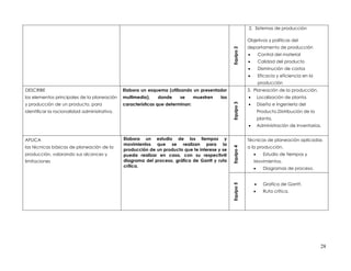 2. Sistemas de producción

                                                                                                            Objetivos y políticas del
                                                                                                            departamento de producción




                                                                                                 Equipo 2
                                                                                                                   Control del material
                                                                                                                   Calidad del producto
                                                                                                                   Disminución de costos
                                                                                                                   Eficacia y eficiencia en la
                                                                                                                    producción
DESCRIBE                                      Elabora un esquema (utilizando un presentador                 3. Planeación de la producción.
los elementos principales de la planeación    multimedia),   donde     se       muestren   las                     Localización de planta.
y producción de un producto, para             características que determinan:                                      Diseño e Ingeniería del




                                                                                                 Equipo 3
identificar la racionalidad administrativa.                                                                         Producto.Distribución de la
                                                                                                                    planta.
                                                                                                                   Administración de Inventarios.


APLICA                                        Elabora un estudio de los tiempos y                           Técnicas de planeación aplicadas
                                              movimientos que se realizan para la
las técnicas básicas de planeación de la                                                                    a la producción.




                                                                                                 Equipo 4
                                              producción de un producto que te interese y se
producción, valorando sus alcances y          pueda realizar en casa, con su respectiv@                               Estudio de tiempos y
limitaciones                                  diagrama del proceso, gráfica de Gantt y ruta                     Movimientos.
                                              crítica.
                                                                                                                      Diagramas de proceso.


                                                                                                                      Grafica de Gantt.




                                                                                                 Equipo 5
                                                                                                                      Ruta crítica.




                                                                                                                                                  28
 