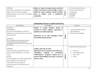 DESCRIBE                                     Elabora un mapa conceptual sobre control de                         6. Control de la producción.
el proceso a través del cual la empresa      calidad, incluyendo la serie ISO 9000, y realiza                      Control del proceso de




                                                                                                     Equipo 6
logra el control total de la calidad,        estudio de casos, emitiendo opinión fundada                          producción.
relacionándolo con la función estratégica    sobre   su      utilidad,   costo,    e   importancia                Cantidad
                                                                                                                  Calidad
de la empresa.                               competitiva.
                                                                                                                  tiempo




                                             ADMINISTRACIÓN DE LA MERCADOTECNIA
                 Aprendizajes                                      Estrategias                                            Temática
El alumno:                                   Elabora      un   cuadro     sinóptico,    donde   se
COMPRENDE                                    muestren la función, objetivo, importancia y                        1. Conceptos básicos de la
por qué la Mercadotecnia coloca al           definición de la Mercadotecnia.                                        Mercadotecnia
cliente en el centro de todas las acciones                                                                       2. Planeación estratégica.




                                                                                                      Equipo 1
de la empresa.                               Elaboración de un plan estratégico básico
                                             sobre determinado producto.
IDENTIFICA
las actividades que realiza el área de
mercadotecnia para satisfacer las
necesidades del cliente para incrementar
las ventas.
                                                                                                                 2. Mezcla de Mercadotecnia.
DESCRIBE                                     Análisis y discusión de casos.
cómo se realiza la segmentación del          Elaboración de una mezcla de mercadotecnia:                               Producto.
mercado para identificar un mercado           Ejemplificar       mediante         un   presentador                     Plaza (distribución).
meta.                                        multimedia(con        imágenes, cuadros, etc.), el                        Promoción.




                                                                                                      Equipo 2
APLICA                                       proceso mercadológico que sigue un producto                               Precio.
las actividades en la toma de decisiones     hasta su venta.
que se realizan en la mezcla de
mercadotecnia para lograr el
posicionamiento de la empresa en el
mercado.
                                                                                                                                                29
 
