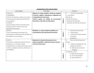 ADMINISTRACIÓN FINANCIERA
                Aprendizajes                                      Estrategias                                              Temática
El alumno:                                     Elabora un cuadro sinóptico, donde se muestren                 3.         La Función Financiera.
COMPRENDE                                      la función, objetivo, importancia y definición de               Conceptos.
la forma de obtener y aplicar los recursos     la Administración Financiera,                                  Elementos.
financieros para operar eficientemente         Práctica grupal de análisis de documentos                      Estados financieros.




                                                                                                   Equipo 3
una empresa.                                   financieros y discusión de alternativas.                        a) Estado de resultados
CONOCE                                                                                                         b) Estado de situación financiera.
los principales estados financieros de la
empresa para la correcta toma de
decisiones financieras
EXPLICA                                        Mediante un cuadro sinóptico identificar las                        4. Planeación Financiera.
cómo la planeación financiera y los            características de la planeación financiera                              Presupuestos.




                                                                                                   Equipo 4
presupuestos contribuyen para el logro de                                                                               Fuentes de Financiamiento:
los objetivos de la empresa.                                                                                           a) Internas.
                                                                                                                       b) Externas.
EXPLICA                                        Determinar la situación financiera de una                      5.         Técnicas de Planeación y
la situación y operación financiera de la      empresa hipotética, utilizando diversas razones                Control.




                                                                                                   Equipo 5
empresa en un momento dado,                    y técnicas financieras.                                                  Análisis e interpretación de
interpretando sus estados financieros para                                                                             estados financieros.
mostrar su liquidez, solvencia, eficiencia y                                                                           a) Método de porcientos
rentabilidad.                                                                                                              integrales
                                                                                                              6. Razones y otros.
                                                                                                                       b) Razones financieras.




                                                                                                   Equipo 6
                                                                                                                       c) Punto de equilibrio.
                                                                                                                       d) Flujo de Efectivo.




                                                                                                                                                    30
 