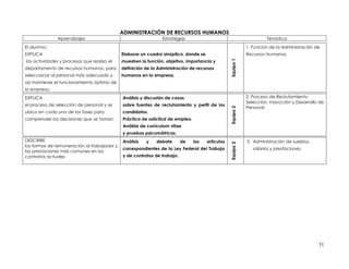 ADMINISTRACIÓN DE RECURSOS HUMANOS
               Aprendizajes                                     Estrategias                                           Temática
El alumno:                                                                                                   1. Función de la Administración de
EXPLICA                                      Elaborar un cuadro sinóptico, donde se                          Recursos Humanos.
las actividades y procesos que realiza el    muestren la función, objetivo, importancia y




                                                                                                  Equipo 1
departamento de recursos humanos, para       definición de la Administración de recursos
seleccionar al personal más adecuado y       humanos en la empresa.
así mantener el funcionamiento óptimo de
la empresa.
EXPLICA                                      Análisis y discusión de casos                                   2. Proceso de Reclutamiento
                                                                                                             Selección, Inducción y Desarrollo de
el proceso de selección de personal y se     sobre fuentes de reclutamiento y perfil de los
                                                                                                             Personal.




                                                                                                  Equipo 2
ubica en cada una de las fases para          candidatos.
comprender las decisiones que se toman.      Práctica de solicitud de empleo.
                                             Análisis de currículum vitae
                                             y pruebas psicométricas.
DESCRIBE                                     Análisis   y    debate       de    los   artículos              3. Administración de sueldos,




                                                                                                  Equipo 3
las formas de remuneración al trabajador y
                                             correspondientes de la Ley Federal del Trabajo                     salarios y prestaciones.
las prestaciones más comunes en los
contratos actuales                           y de contratos de trabajo.




                                                                                                                                              31
 