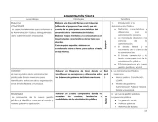ADMINISTRACIÓN PÚBLICA
                Aprendizajes                                       Estrategias                                                 Temática
El alumno:                                      Elaborar una línea del tiempo con imágenes                      1.          Introducción a la
COMPRENDE                                       (utilizando el programa Free mind), que dé                      Administración Pública.
los aspectos relevantes que conforman a         cuenta de las principales características del                      Definición, características y
la Administración Pública, distinguiéndola      desarrollo de la Administración Pública.                             diferencias         con    la
de la administración empresarial.               Elaborar mapas mentales y/o conceptuales con                         administración privada.
                                                                                                                   La monarquía absoluta y las
                                                las principales características de los tópicos a
                                                                                                                     ciencias           de      la




                                                                                                    Equipo 4
                                                abordar.
                                                                                                                     administración.
                                                Cada equipo expositor, elaborar un
                                                                                                                   El     Estado    liberal y  el
                                                cuestionario sobre su tema, para aplicar al resto
                                                                                                                     nacimiento de la ciencia de
                                                de los mismos.                                                       la administración.
                                                                                                                   El Estado benefactor y la
                                                                                                                     teoría norteamericana de la
                                                                                                                     administración pública.
                                                                                                                   El Estado promotor y la nueva
                                                                                                                     gestión (pública y social)
CONOCE                                          Elaborar un Diagrama de Venn donde se               Equi        2. La Administración Pública
el marco jurídico de la administración          identifiquen las semejanzas y diferencias entre     po 5             mexicana.
pública del Estado mexicano para                los órdenes de gobierno del Estado mexicano.        2.                   Marco jurídico. Constitución,
identificar la estructura de su organización,                                                                             LOAPF.
en el ámbito federal y municipal.                                                                                        Niveles de gobierno:
                                                                                                                          Administración Pública Federal,
                                                                                                                          Estatal y Municipal.
RECONOCE                                        Elaborar un cuadro comparativo donde se                         3. La nueva gestión pública.
las   propuestas   de   la   nueva   gestión    muestren   los   cambios,     tendencias y                      La gerencia pública.



                                                                                                     Equipo 6
                                                modalidades de la administración pública
pública e identifica casos en el mundo y                                                                                   La gerencia social.
nuestro país en su aplicación.                                                                                             Políticas públicas
                                                                                                                           Reforma del Estado

                                                                                                                                                          33
 