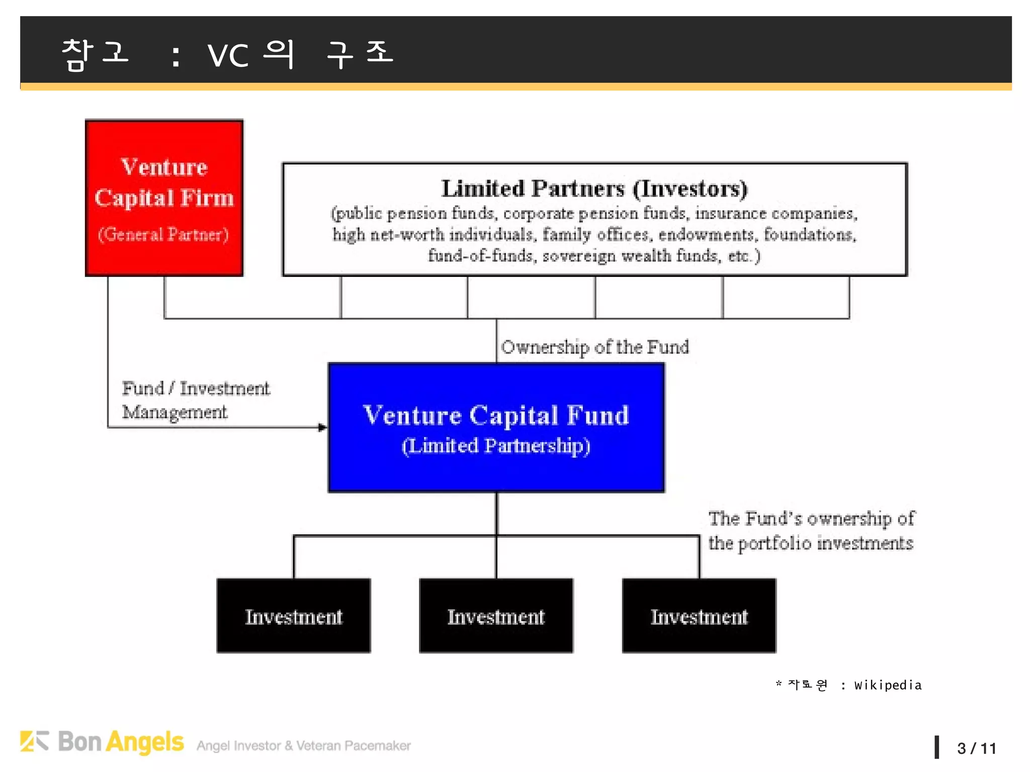 3 / 11
참고 : VC 의 구조
* 자료원 : Wikipedia
 