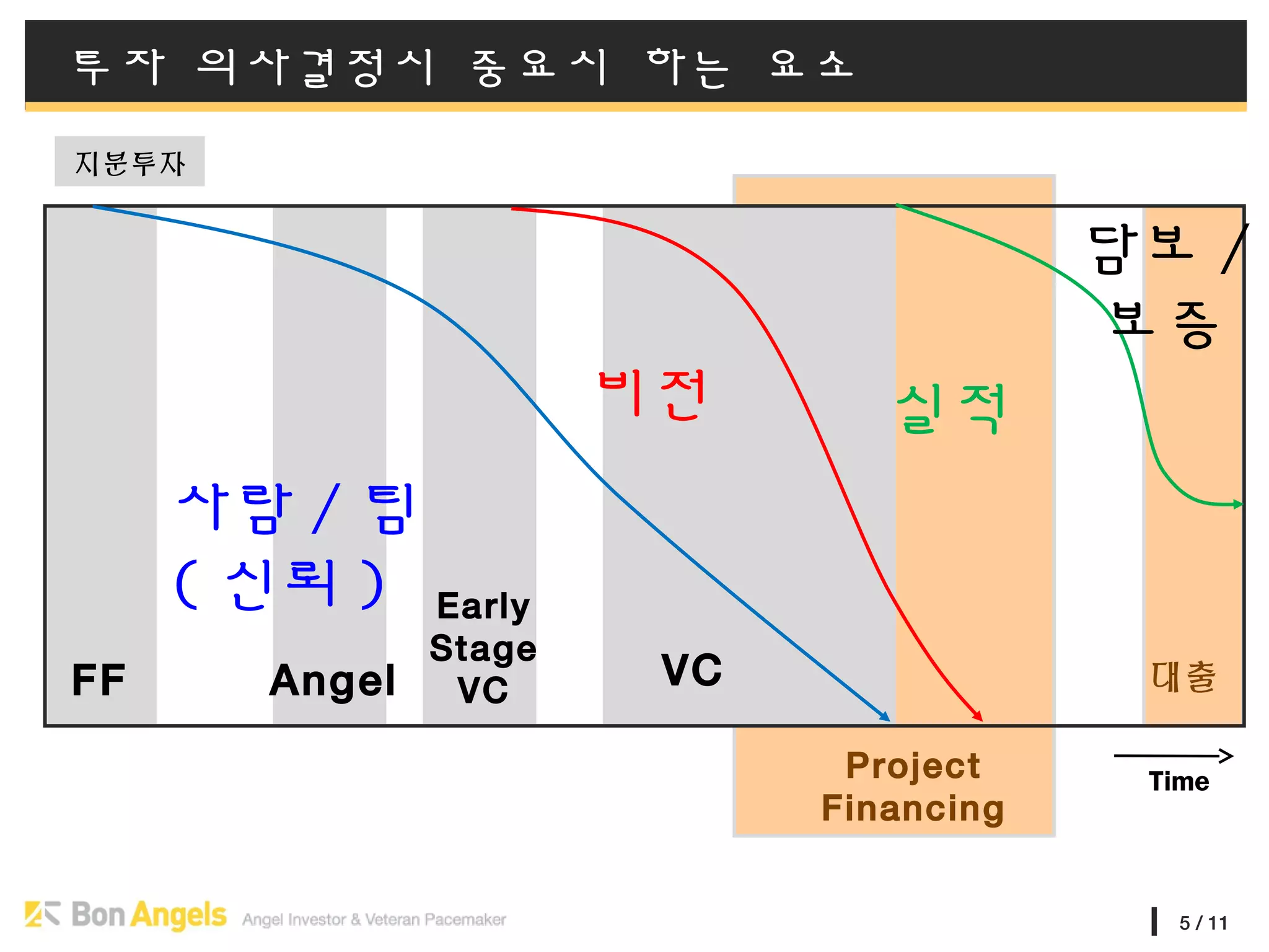 5 / 11
투자 의사결정시 중요시 하는 요소
비전
사람 / 팀
( 신뢰 )
실적
담보 /
보증
FF
Early
Stage
VCAngel VC
지분투자
Project
Financing
대출
Time
 