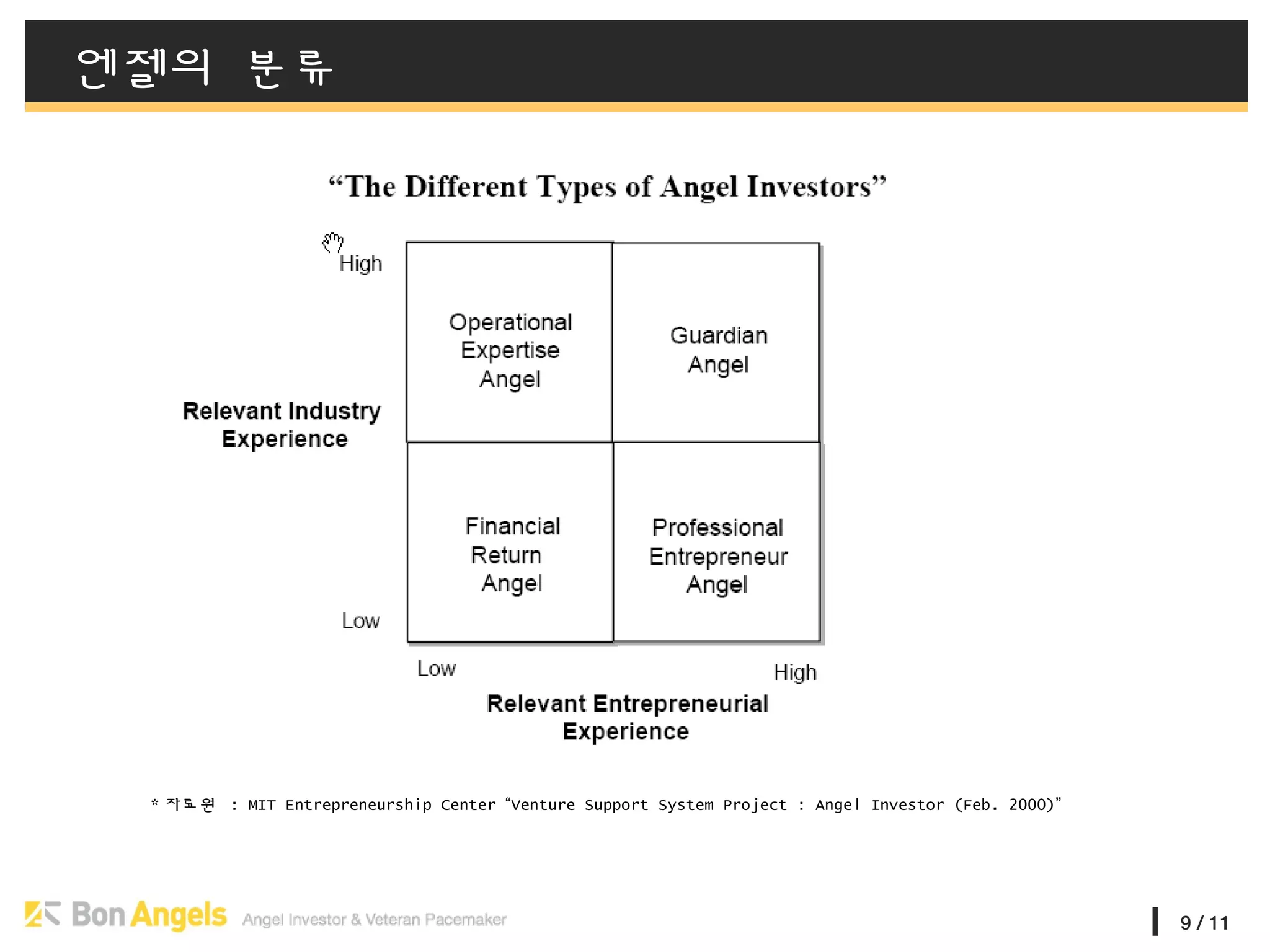 9 / 11
엔젤의 분류
* 자료원 : MIT Entrepreneurship Center “Venture Support System Project : Angel Investor (Feb. 2000)”
 