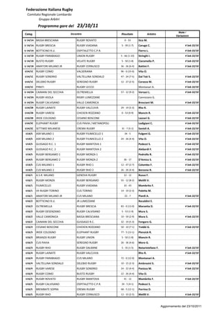 Federazione Italiana Rugby
  Comitato Regionale Lombardo
         Gruppo Arbitri
          Programma gare del       23/10/11
                                                                                                            Note /
Categ.                         Incontro                     Risultato                 Arbitro
                                                                                                          Variazioni
U 14/1A BASSA BRESCIANA            RUGBY ROVATO                0 - 33       Sica M.
U 14/1A RUGBY BRESCIA              RUGBY VIADANA            5 - 39 (1-7)    Carugo C.                            # Sab 22/10
U 14/1A BOTTICINO R.U.             OSPITALETTO C.P.R.                       Fierro L.                            # Sab 22/10
U 14/1B RUGBY PARABIAGO            UNION RUGBY              5 - 66 (1-10)   Stringhi I.                          # Sab 22/10
U 14/1B BUSTO RUGBY                VELATE RUGBY             5 - 50 (1-8)    Ciaramella P.                        # Sab 22/10
U 14/1B AMATORI MILANO JR          RUGBY CERNUSCO           36 - 26 (6-4)   Battini F.                           # Sab 22/10
U14/1C   RUGBY COMO                VALSERIANA               96 - 0 (15-0)   Vita O.
U14/1C   RUGBY SONDRIO             VALTELLINA SONDALO       47 - 24 (7-5)   Dal Toè S.                           # Sab 22/10
U14/1C   DELEBIO RUGBY             SEREGNO RUGBY            12 - 27 (2-5)   Corazza M.                           # Sab 22/10
U14/1C   PIRATI                    RUGBY LECCO                              Montanari A.                         # Sab 22/10
U 14/2A CAIMANI DEL SECCHIA        OLTREMELLA               57 - 12 (9-2)   Versaci L.                           # Sab 22/10
U 14/2A RUGBY ASOLA                RIGBY LUMEZZANE                          Cannizzaro G.
U 14/2A RUGBY CALVISANO            VALLE CAMONICA                           Bresciani M.                         # Sab 22/10
U14/2B   RUGBY LAINATE             RUGBY VALCUVIA           29 - 19 (5-3)   Rho R.
U14/2B   RUGBY VARESE              CHICKEN ROZZANO          0 - 53 (0-9)    Mancin R.                            # Sab 22/10
U14/2B   IRIDE COLOGNO             CESANO BOSCONE                           Lazzari G.                           # Sab 22/10
U14/2C   ELEPHANT RUGBY            CUS PAVIA / METANOPOLI                   Lodigiani C.                         # Sab 22/10
U14/2C   SETTIMO MILANESE          CREMA RUGBY              31 - 7 (5-1)    Savioli A.                           # Sab 22/10
U14/S    ASR MILANO 1              RUGBY FIUMICELLO 1          34 - 5       Fulgoni G.                           # Sab 22/10
U14/S    ASR MILANO 2              RUGBY FIUMICELLO 2       24 - 26 (4-4)   Vita O.                              # Sab 22/10
U14/S    GUSSAGO R.C. 1            RUGBY MANTOVA 1                          Pedezzi S.                           # Sab 22/10
U14/S    GUSSAGO R.C. 2            RUGBY MANTOVA 2                          Alebardi F.                          # Sab 22/10
U14/S    RUGBY BERGAMO 1           RUGBY MONZA 1                            Pedrollo R.                          # Sab 22/10
U14/S    RUGBY BERGAMO 2           RUGBY MONZA 2              36 - 17       D'Amico S.                           # Sab 22/10
U14/S    CUS MILANO 1              RUGBY RHO 1              12 - 47 (2-7)   Colombo F.                           # Sab 22/10
U14/S    CUS MILANO 2              RUGBY RHO 2              26 - 26 (4-4)   Borzone R.                           # Sab 22/10
U16/1    A.S.R. MILANO             GENOVA RUGBY               12 - 12       Russo F.
U16/1    RUGBY MONZA               RUGBY BERGAMO            55 - 12 (8-2)   Melilli V.
U16/1    FIUMICELLO                RUGBY VIADANA              10 - 43       Mambrito F.
U16/1    VII RUGBY TORINO          CUS TORINO               14 - 19 (2-3)   Paletta M.
U16/1    AMATORI MILANO JR         CUS MILANO                  22 - 7       Piardi A.                            # Sab 22/10
U16/2    BOTTICINO R.U.            JR LUMEZZANE                             Recaldini E.
U16/2    OLTREMELLA                RUGBY BRESCIA            83 - 0 (13-0)   Marzetta D.                          # Sab 22/10
U16/2    RUGBY DESENZANO           RUGBY CALVISANO          5 - 53 (1-9)    Mura S.
U16/2    VALLE CAMONICA            BASSA BRESCIANA          10 - 59 (2-9)   Mura S.                              # Sab 22/10
U16/2    CAIMANI DEL SECCHIA       GUSSAGO R.C.             32 - 19 (5-3)   Fongaro G.
U16/3    CESANO BOSCONE            CHICKEN ROZZANO          50 - 10 (7-1)   Trebbi G.                            # Sab 22/10
U16/3    IRIDE COLOGNO             ELEPHANT RUGBY           77 - 5 (13-1)   Plenzick R.
U16/3    BRIANZA RUGBY             RUGBY UNION              5 - 50 (1-8)    Mancin R.
U16/3    CUS PAVIA                 SEREGNO RUGBY            26 - 36 (4-6)   Moro G.
U16/3    RUGBY RHO                 RUGBY DALMINE            5 - 35 (1-5)    Notaristefano F.                     # Sab 22/10
U16/4    RUGBY LAINATE             RUGBY VALCUVIA                           Rho R.                               # Sab 22/10
U16/4    RUGBY PARABIAGO           CUS MILANO               72 - 0 (12-0)   Montanari A.
U16/4    VALTELLINA SONDALO        DELEBIO RUGBY            10 - 15 (2-3)   Ambrosini S.                         # Sab 22/10
U16/4    RUGBY VARESE              RUGBY SONDRIO            24 - 22 (4-4)   Panizza M.                           # Sab 22/10
U16/4    RUGBY COMO                BUSTO RUGBY              22 - 26 (4-4)   Vita O.
U16/5    RUGBY ROVATO              RUGBY MANTOVA              41 - 12       Mambrito F.                          # Sab 22/10
U16/5    RUGBY CALVISANO           OSPITALETTO C.P.R.       24 - 5 (4-1)    Pedezzi S.
U16/5    BREMBATE SOPRA            CREMA RUGBY              68 - 5 (12-1)   Porrino D.
U16/5    RUGBY RHO                 RUGBY CERNUSCO           12 - 33 (2-5)   Melilli V.                           # Sab 22/10



                                                                                                Aggiornamento del 23/10/2011
 