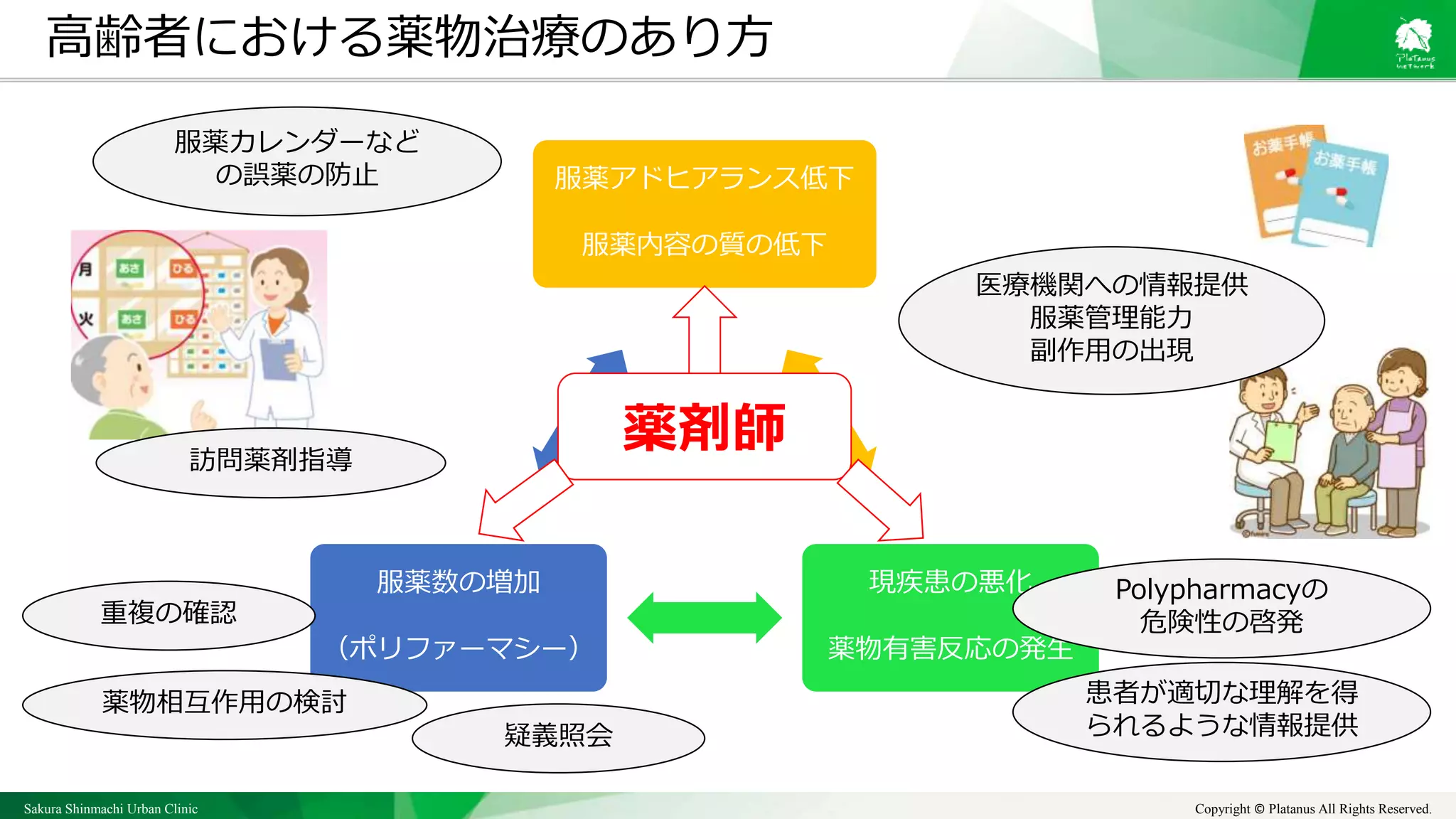 Sakura Shinmachi Urban Clinic Copyright © Platanus All Rights Reserved.
服薬アドヒアランス低下
服薬内容の質の低下
現疾患の悪化
薬物有害反応の発生
服薬数の増加
（ポリファーマシー）
服薬カレンダーなど
の誤薬の防止
重複の確認
Polypharmacyの
危険性の啓発
薬物相互作用の検討 患者が適切な理解を得
られるような情報提供
医療機関への情報提供
服薬管理能力
副作用の出現
薬剤師
高齢者における薬物治療のあり方
訪問薬剤指導
疑義照会
 
