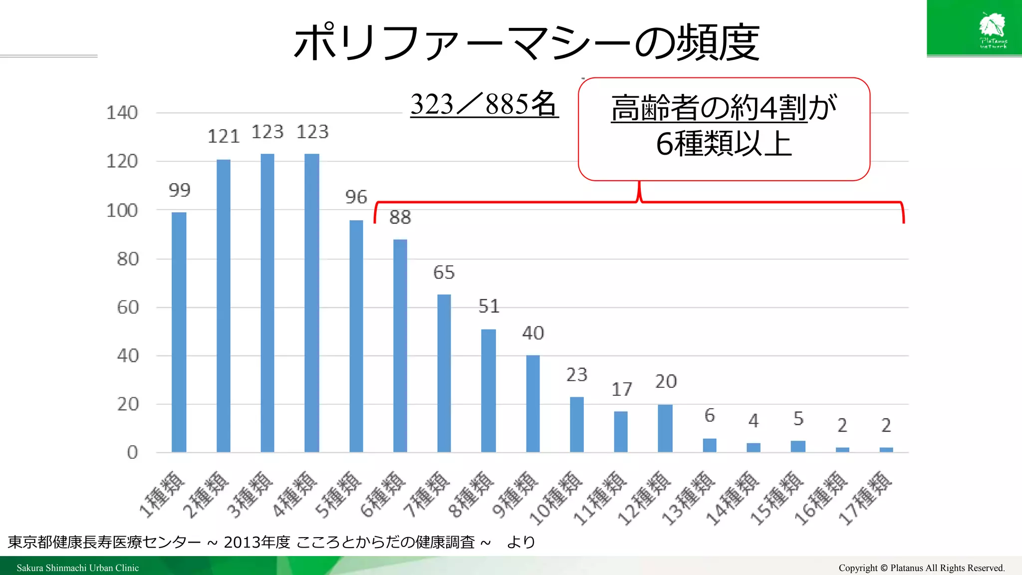 Sakura Shinmachi Urban Clinic Copyright © Platanus All Rights Reserved.
323／885名
東京都健康長寿医療センター ~ 2013年度 こころとからだの健康調査 ~ より
ポリファーマシーの頻度
高齢者の約4割が
6種類以上
 