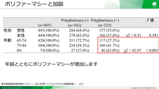 Sakura Shinmachi Urban Clinic Copyright © Platanus All Rights Reserved.
Polypharmacy (-) Polypharmacy (+) P 値
(n=885) (n=562) (n=323)
性別　　男性 441(100.0%) 284 (64.4%) 157 (35.6%)
　　　　　女性 444(100.0%) 278 (62.6%) 166 (37.4%) χ2 = 0.31 0.581
年齢　　65-74 428(100.0%) 311 (72.7%) 117 (27.3%)
　　　　　75-84 384(100.0%) 224 (58.3%) 160 (41.7%)
　　　　　85- 73(100.0%) 27 (37.0%) 46 (63.0%) χ2 = 42.07 < 0.001
年齢とともにポリファーマシーが増加します
ポリファーマシーと加齢
東京都健康長寿医療センター ~ 2013年度 こころとからだの健康調査 ~ より
 