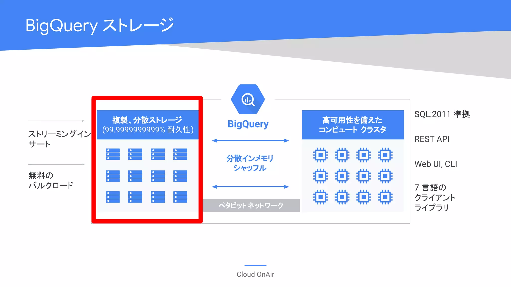 Cloud OnAir
BigQuery ストレージ
SQL:2011 準拠
ストリーミングイン
サート
無料の
バルクロード
REST API
7 言語の
クライアント
ライブラリ
Web UI, CLI
ペタビット ネットワーク
BigQuery 高可用性を備えた
コンピュート クラスタ
複製、分散ストレージ
(99.9999999999% 耐久性)
分散インメモリ
シャッフル
 