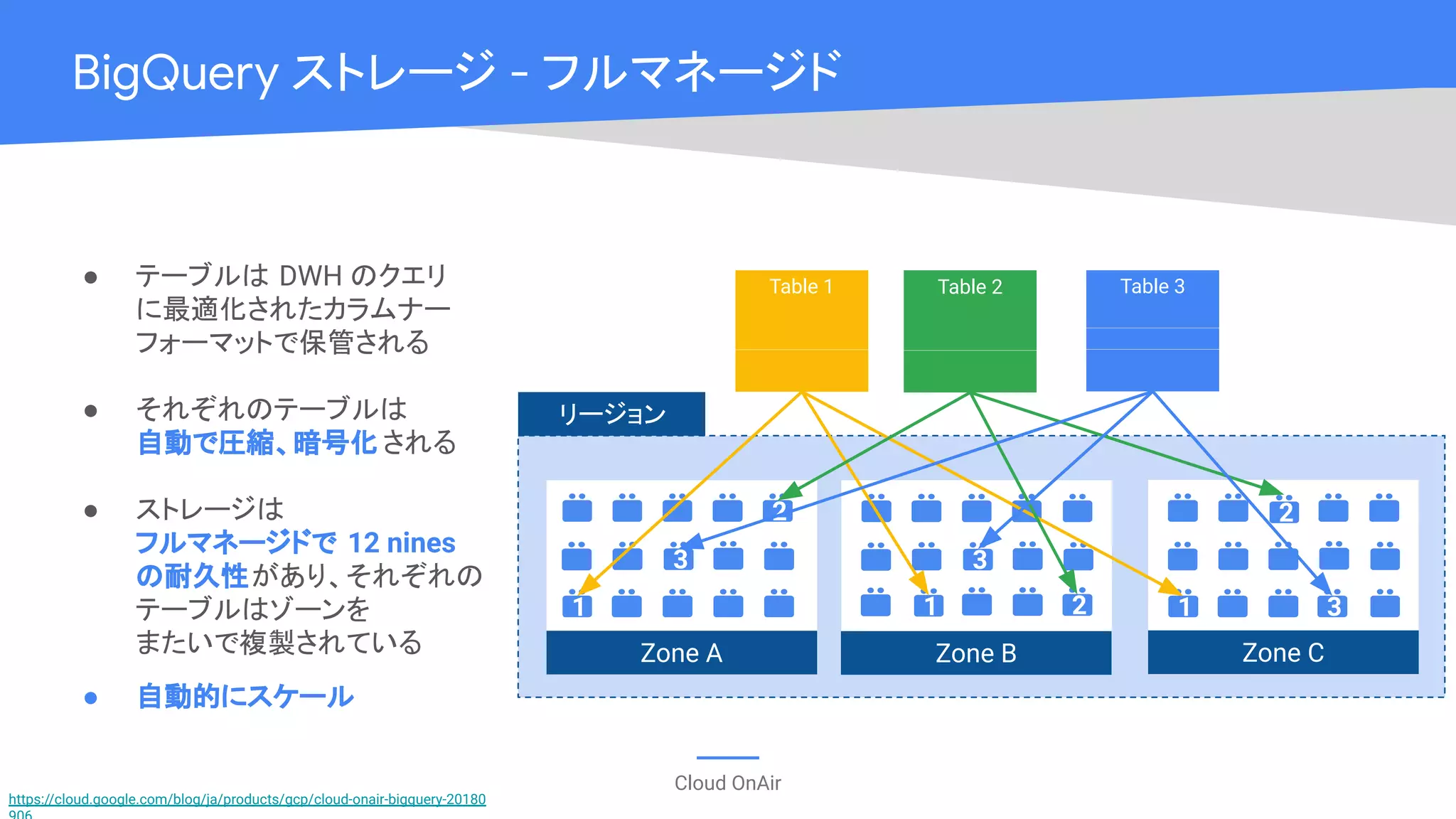 Cloud OnAir
BigQuery ストレージ - フルマネージド
3
2
1
3
21 3
2
1
Table 1 Table 2 Table 3
Zone A Zone B Zone C
リージョン
● テーブルは DWH のクエリ
に最適化されたカラムナー
フォーマットで保管される
● それぞれのテーブルは
自動で圧縮、暗号化 される
● ストレージは
フルマネージドで 12 nines
の耐久性があり、それぞれの
テーブルはゾーンを
またいで複製されている
● 自動的にスケール
https://cloud.google.com/blog/ja/products/gcp/cloud-onair-bigquery-20180
 