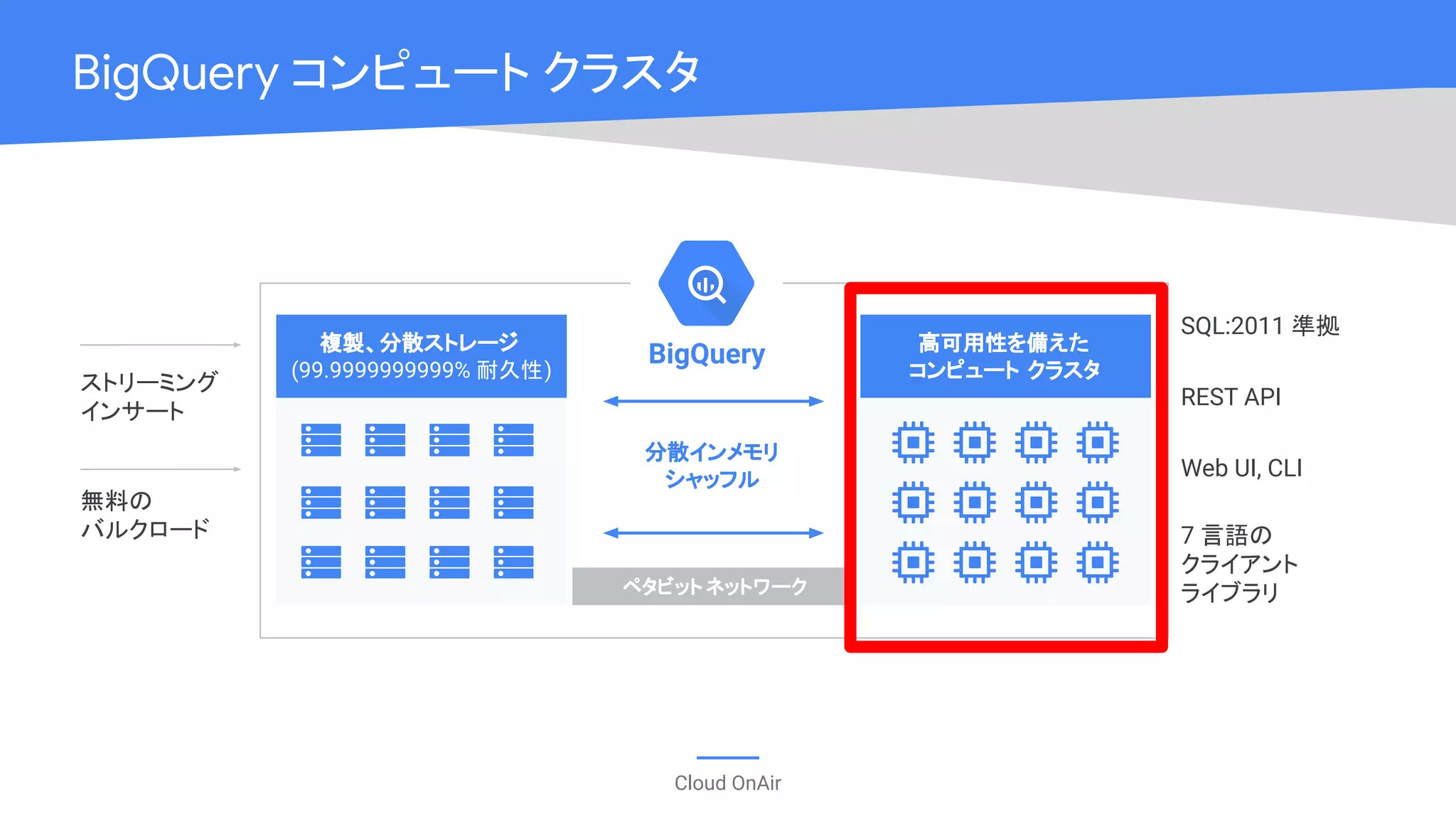 Cloud OnAir
BigQuery コンピュート クラスタ
SQL:2011 準拠
ストリーミング
インサート
無料の
バルクロード
REST API
7 言語の
クライアント
ライブラリ
Web UI, CLI
ペタビット ネットワーク
BigQuery 高可用性を備えた
コンピュート クラスタ
複製、分散ストレージ
(99.9999999999% 耐久性)
分散インメモリ
シャッフル
 