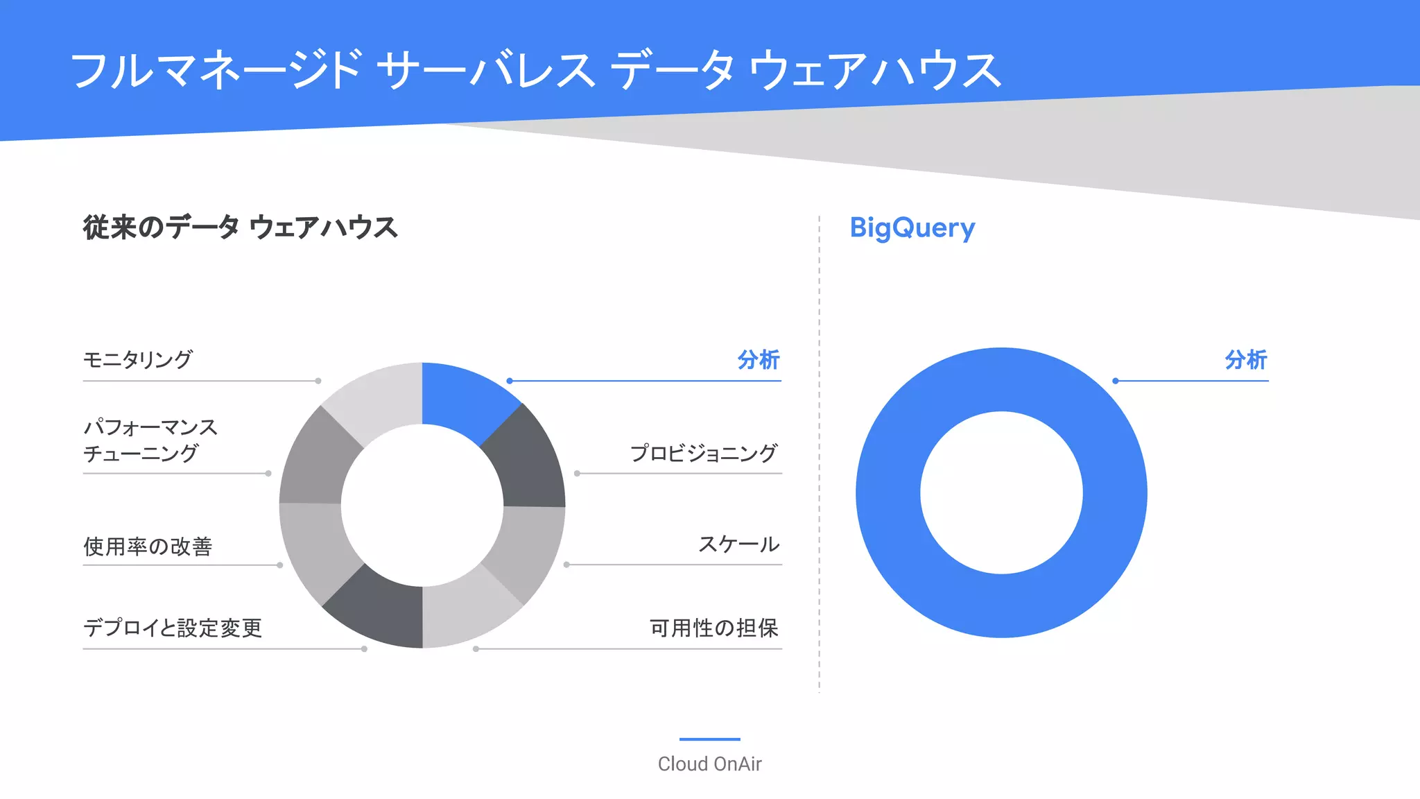 Cloud OnAir
フルマネージド サーバレス データ ウェアハウス
従来のデータ ウェアハウス
パフォーマンス
チューニング
モニタリング
可用性の担保デプロイと設定変更
使用率の改善
分析
プロビジョニング
スケール
BigQuery
分析
 