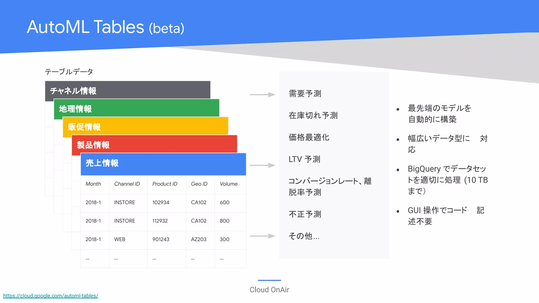 Cloud OnAir
AutoML Tables (beta)
需要予測
在庫切れ予測
価格最適化
LTV 予測
コンバージョンレート、離
脱率予測
不正予測
その他...
テーブルデータ
チャネル情報
Channe
l ID
Name Catego
ry
Feature
s
Supplie
r
INSTOR
E
“Navy …” XYZ [“A, B,
…”]
Nike
CALL
CE
“Running
…”
XYZ [“A, B,
…”]
Nike
... ... ... ... ...
地理情報
Geo ID Name Catego
ry
Feature
s
Supplie
r
CA “Navy …” XYZ [“A, B,
…”]
Nike
CA “Running
…”
XYZ [“A, B,
…”]
Nike
... ... ... ... ...
販促情報
Month
ID
Name Catego
ry
Feature
s
Supplie
r
2018-1 “Navy …” XYZ [“A, B,
…”]
Nike
2017-1 “Women’
s…”
XYZ [“A, B,
…”]
Adidas
... ... ... ... ...
製品情報
Product
ID
Name Image Feature
s
Supplie
r
102934 “Navy …” gs://XYZ [“A, B,
…”]
Nike
112932 “Women’
s…”
gs://XYZ [“A, B,
…”]
Adidas
... ... ... ... ...
売上情報
Month Channel ID Product ID Geo ID Volume
2018-1 INSTORE 102934 CA102 600
2018-1 INSTORE 112932 CA102 800
2018-1 WEB 901243 AZ203 300
... ... ... ... ...
● 最先端のモデルを
自動的に構築
● 幅広いデータ型に 対
応
● BigQuery でデータセッ
トを適切に処理 (10 TB
まで）
● GUI 操作でコード 記
述不要
https://cloud.google.com/automl-tables/
 