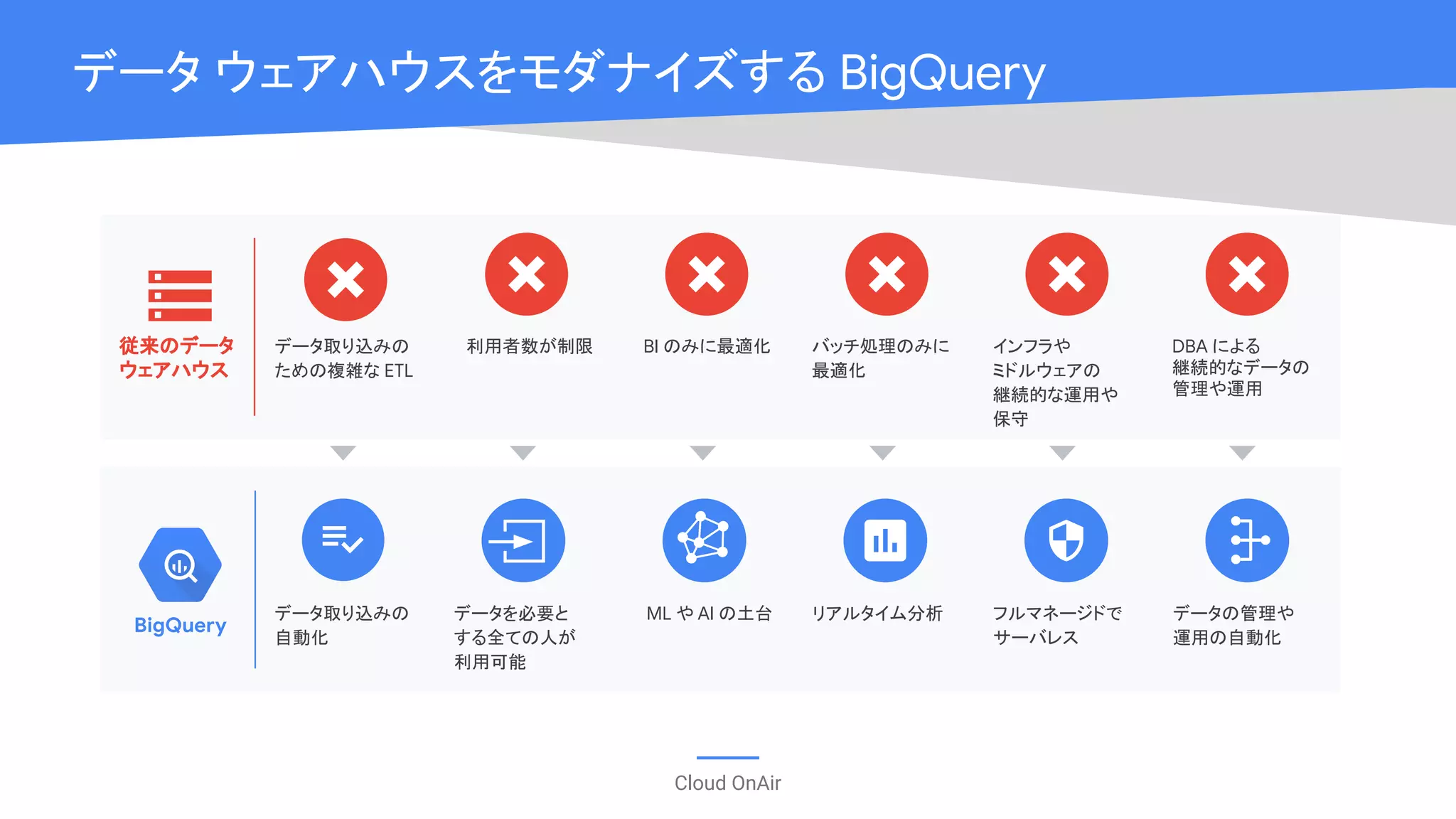 Cloud OnAir
データ ウェアハウスをモダナイズする BigQuery
データ取り込みの
ための複雑な ETL
利用者数が制限 BI のみに最適化 バッチ処理のみに
最適化
インフラや
ミドルウェアの
継続的な運用や
保守
DBA による
継続的なデータの
管理や運用
従来のデータ
ウェアハウス
BigQuery
データ取り込みの
自動化
データを必要と
する全ての人が
利用可能
ML や AI の土台 リアルタイム分析 フルマネージドで
サーバレス
データの管理や
運用の自動化
 