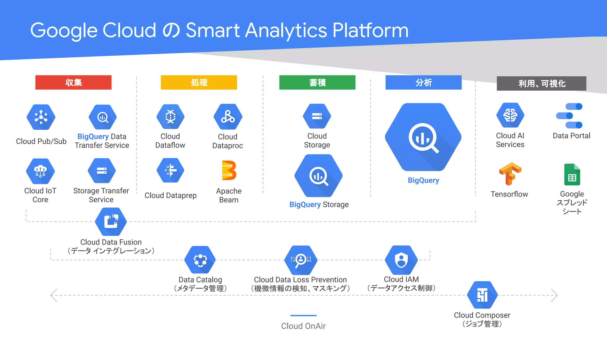 Cloud OnAir
Google Cloud の Smart Analytics Platform
Apache
Beam
Cloud Pub/Sub
Cloud
Dataﬂow
Cloud
Dataproc
Cloud
Storage
BigQuery Data
Transfer Service
Cloud Composer
（ジョブ管理）
Cloud IoT
Core
Cloud Dataprep
Cloud AI
Services
Data Portal
TensorﬂowStorage Transfer
Service
Data Catalog
（メタデータ管理）
Cloud Data Fusion
（データ インテグレーション）
処理収集 蓄積 分析
BigQuery Storage
BigQuery
利用、可視化
Cloud Data Loss Prevention
（機微情報の検知、マスキング）
Cloud IAM
（データアクセス制御）
Google
スプレッド
シート
 