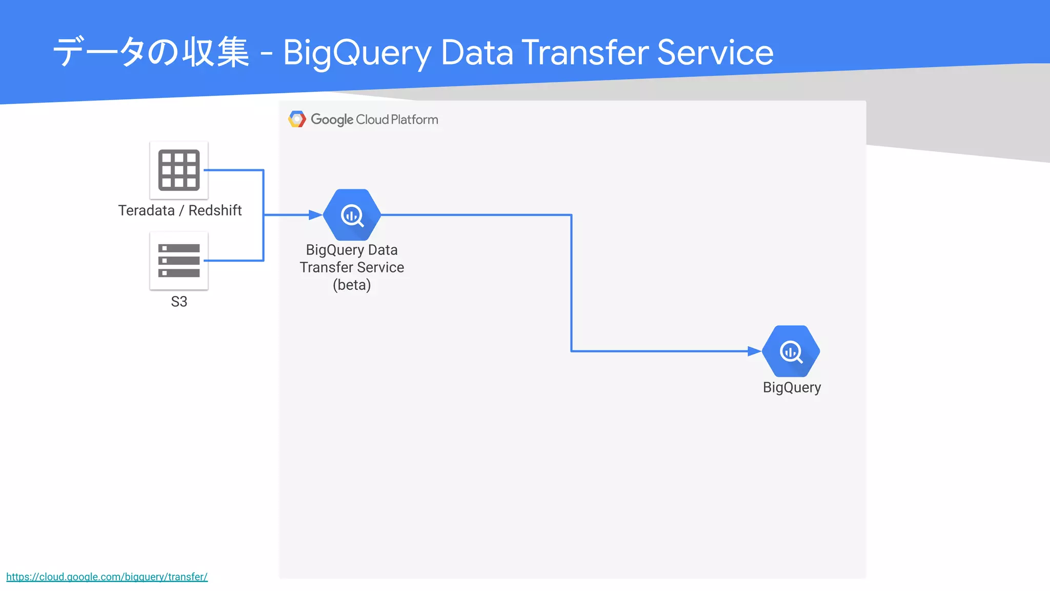 Cloud OnAir
データの収集 - BigQuery Data Transfer Service
S3
Teradata / Redshift
BigQuery Data
Transfer Service
(beta)
BigQuery
https://cloud.google.com/bigquery/transfer/
 