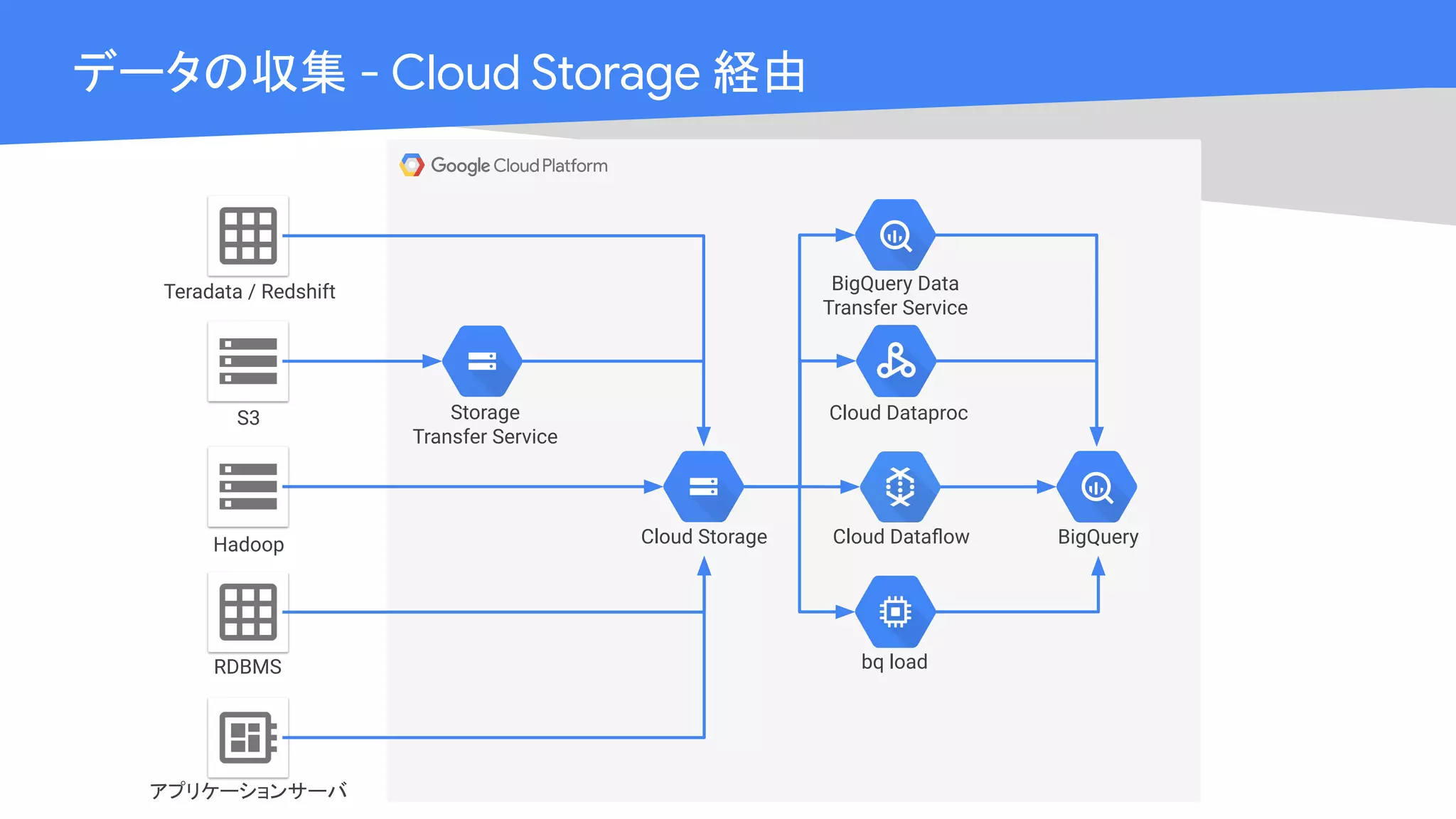Cloud OnAir
データの収集 - Cloud Storage 経由
S3
BigQuery Data
Transfer Service
BigQuery
RDBMS
Hadoop
Storage
Transfer Service
Cloud Storage Cloud Dataﬂow
bq load
Cloud Dataproc
アプリケーションサーバ
Teradata / Redshift
 