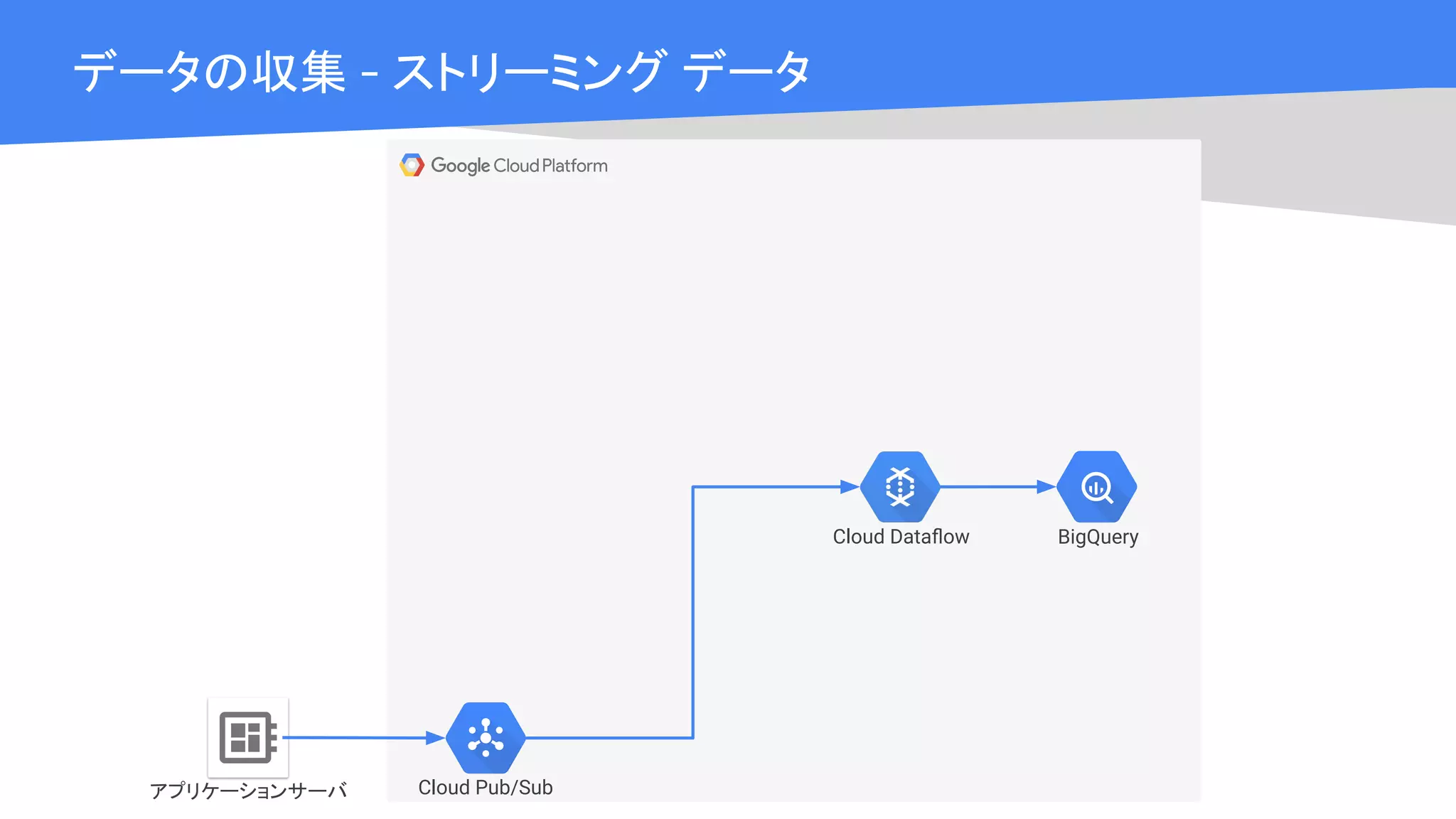 Cloud OnAir
データの収集 - ストリーミング データ
BigQueryCloud Dataﬂow
アプリケーションサーバ Cloud Pub/Sub
 